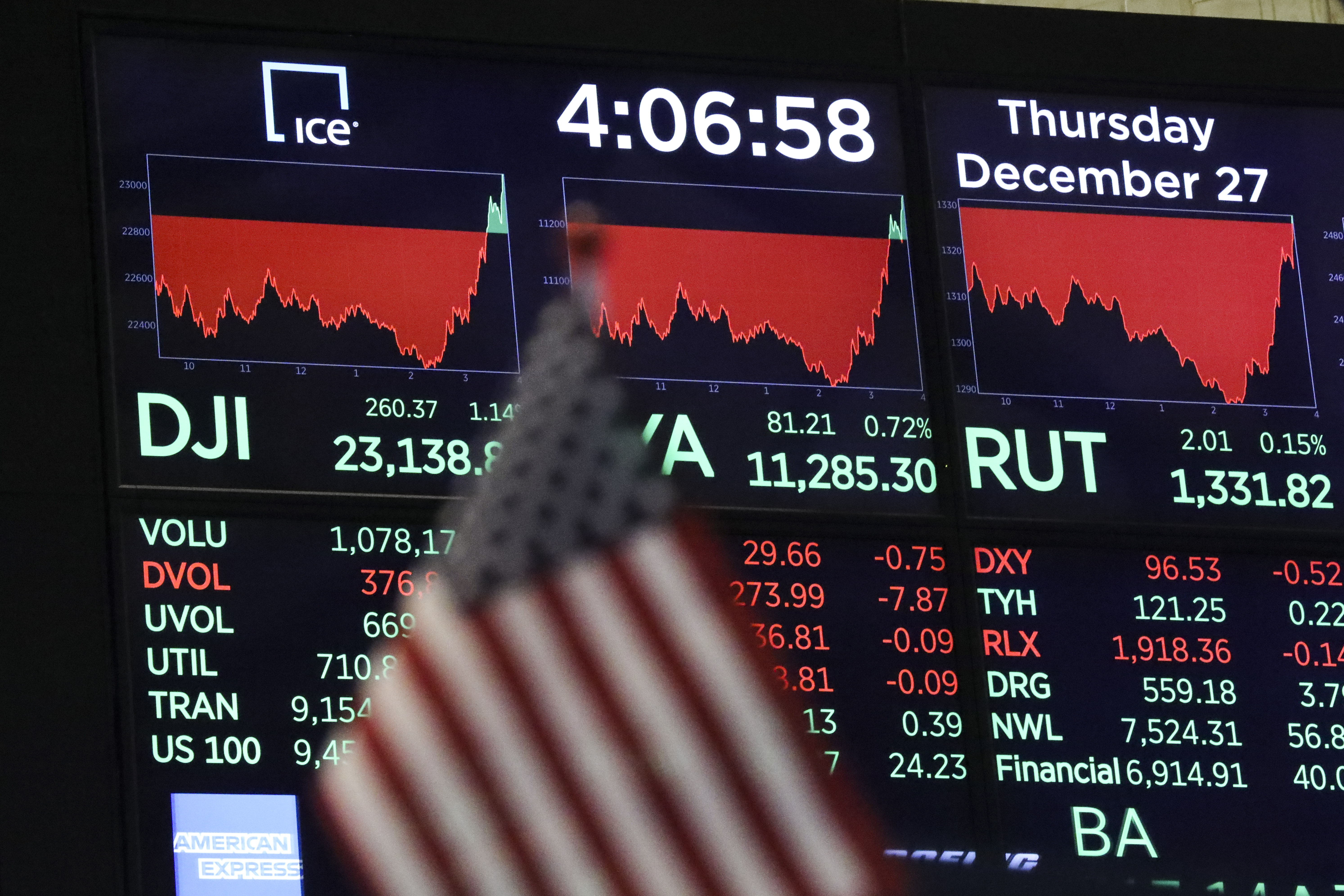 One Day After Record Gains, Markets Return To Familiar Volatility