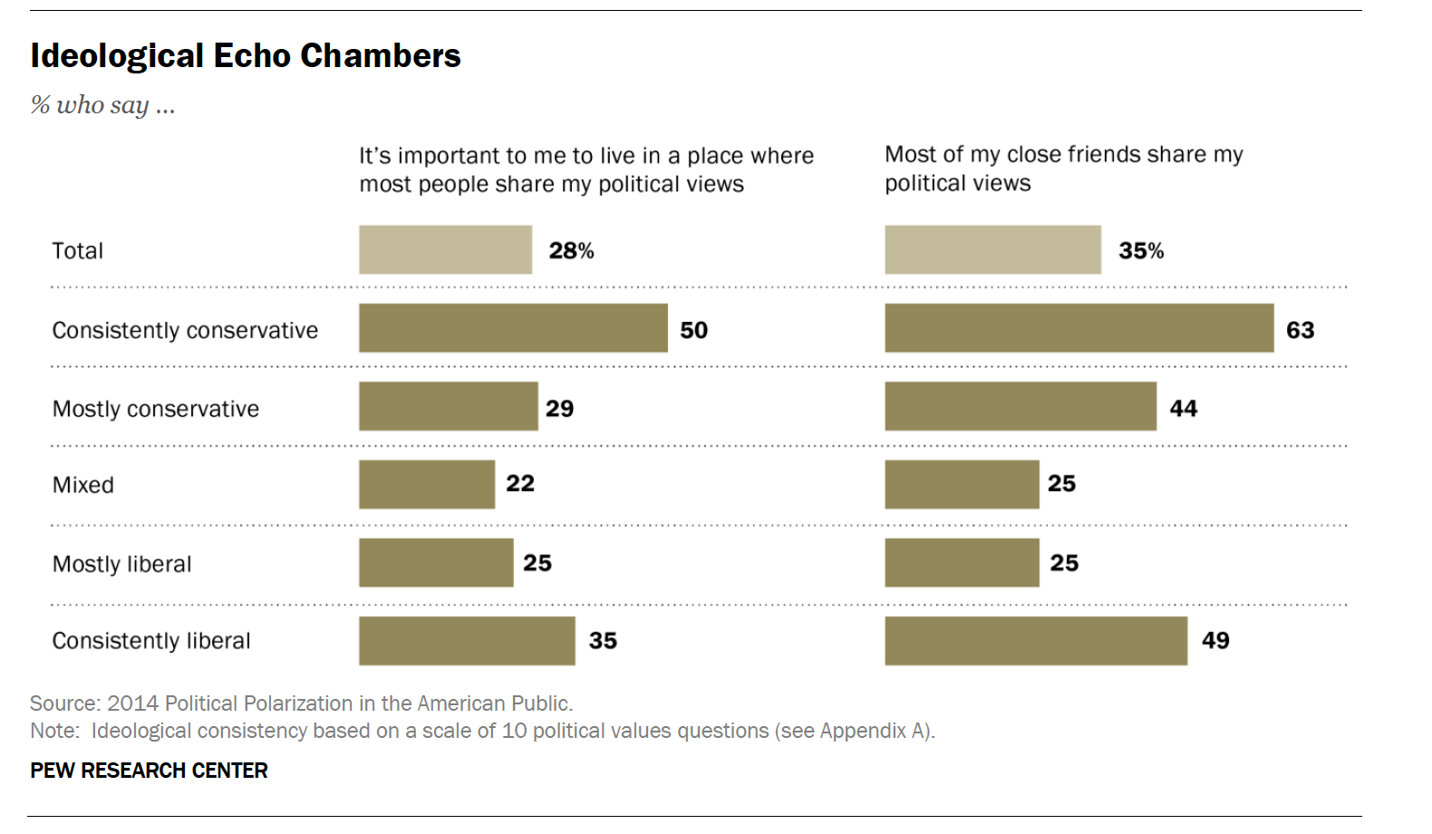 The U.S. Is More Politically Polarized