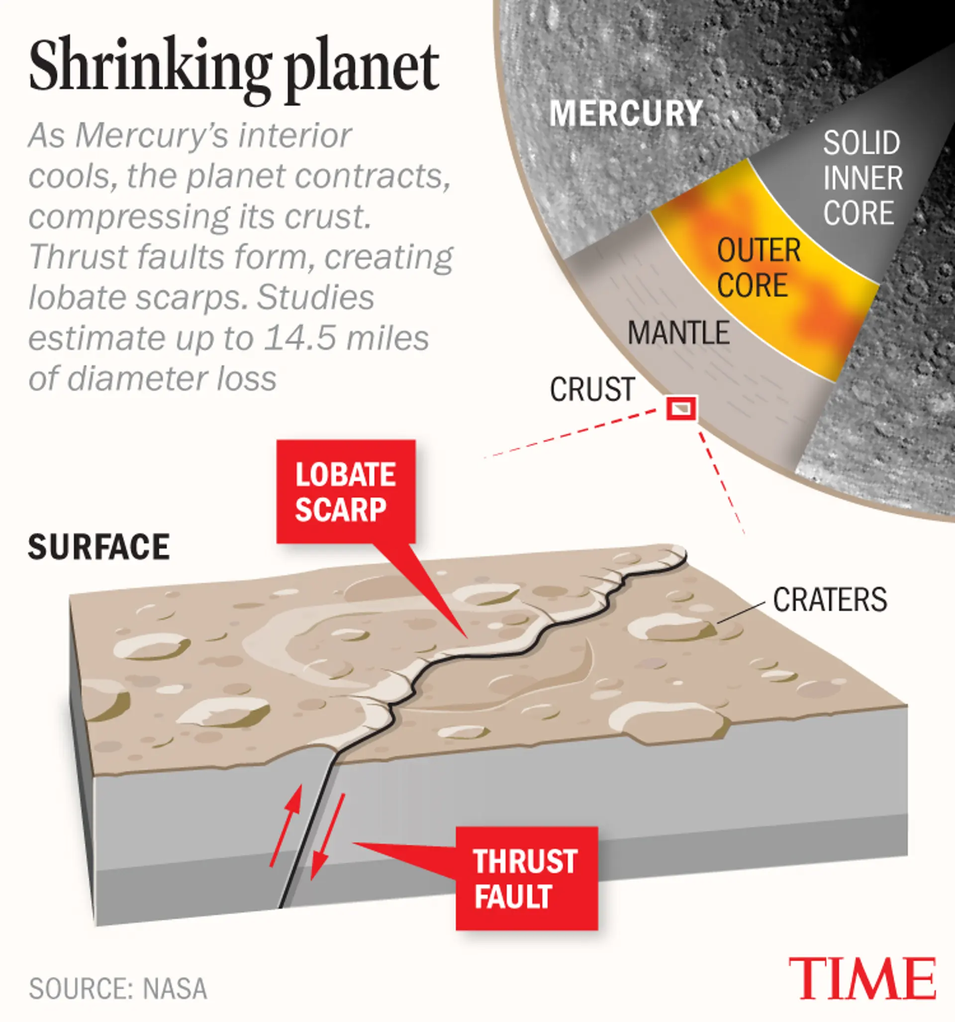 Image from article: The Planet Mercury Has Been Shrinking—More Than Scientists Expected Image from article: The Planet Mercury Has Been Shrinking—More Than Scientists Expected