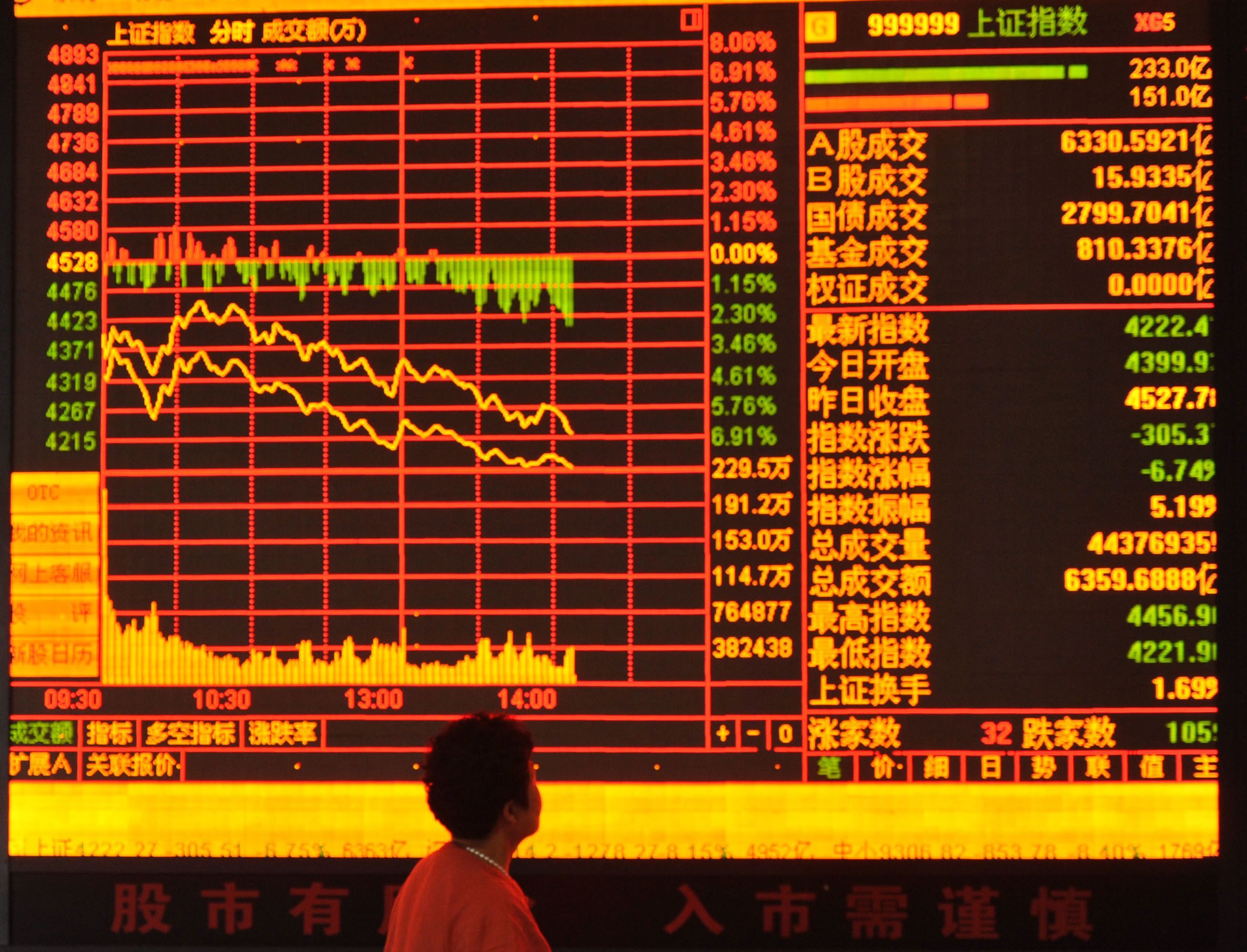 FUYANG, CHINA - JUNE 26：(CHINA OUT) An investor observes stock market at a stock exchange hall on June 26, 2015 in Fuyang, Anhui province of China. Chinese stocks dropped sharply on Friday. The benchmark Shanghai Composite Index lost 334.91 points, or 7.