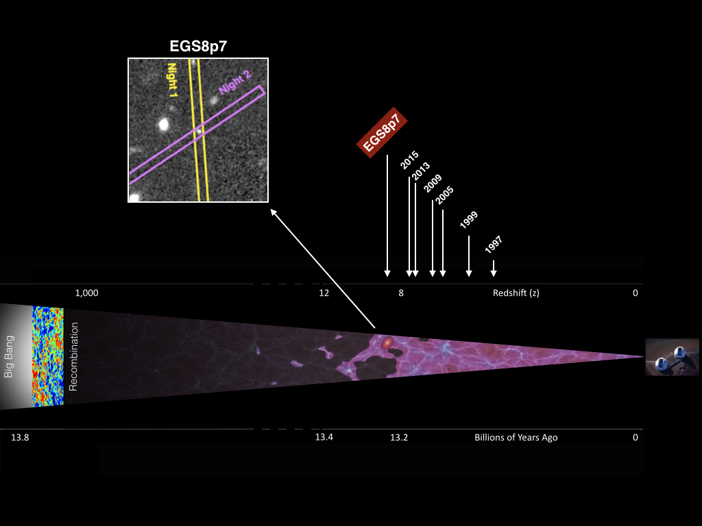 EGSY8p7 is the most distant confirmed galaxy whose spectrum obtained with the W. M. Keck Observatory places it at a redshift of 8.68 at a time when the Universe was less than 600 million years old. The illustration shows the remarkable progress made in r