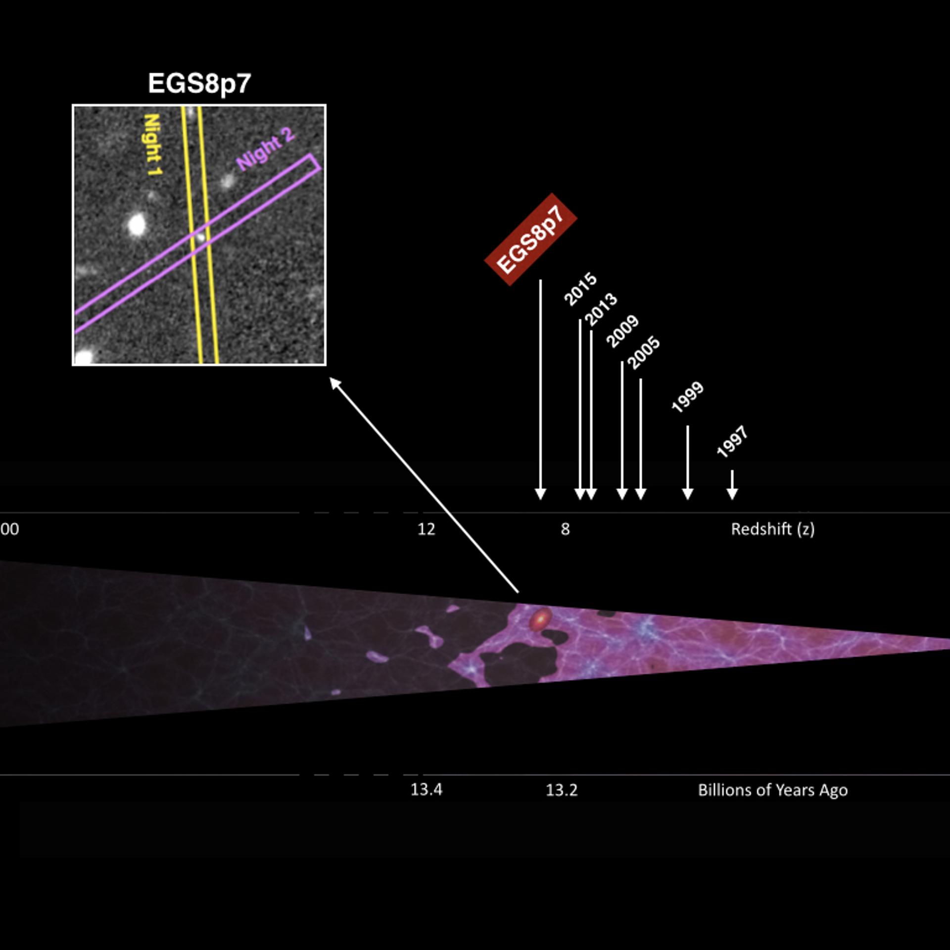 EGSY8p7 is the most distant confirmed galaxy whose spectrum obtained with the W. M. Keck Observatory places it at a redshift of 8.68 at a time when the Universe was less than 600 million years old. The illustration shows the remarkable progress made in r