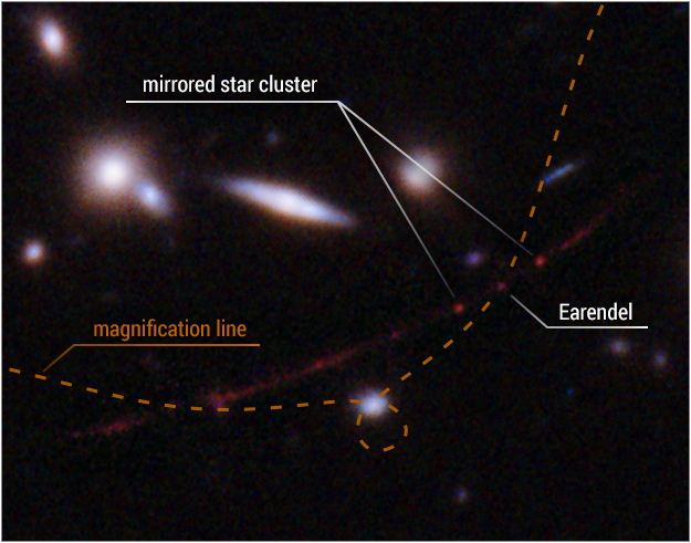 A Hubble image and NASA annotation show the location of Earendel and the gravitational lensing that made its detection possible