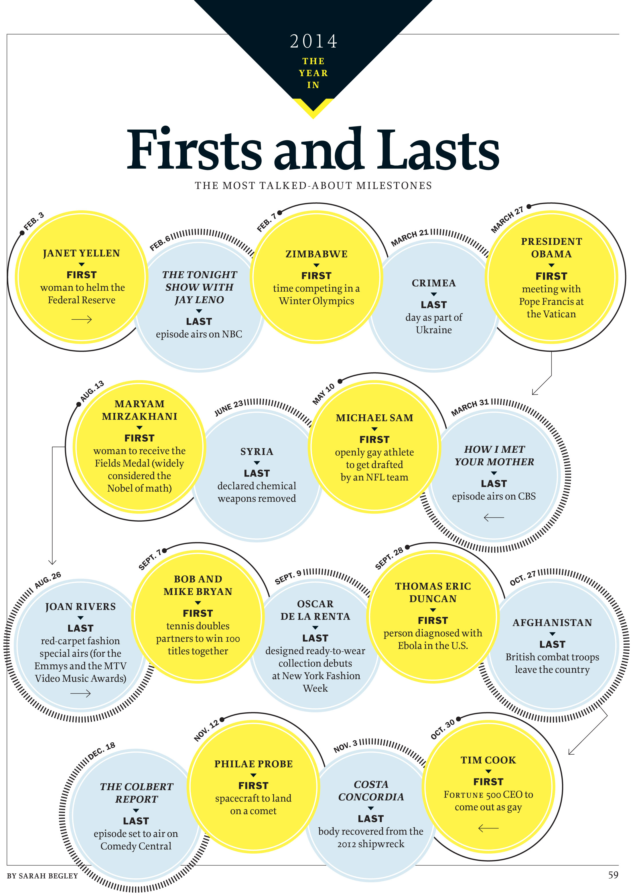 Firsts and Lasts