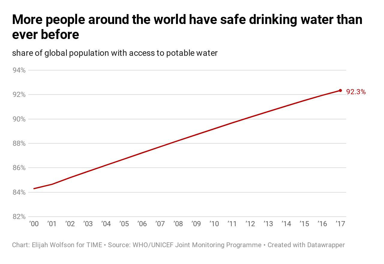 20 Ways the World Got Better in 2019, in Charts