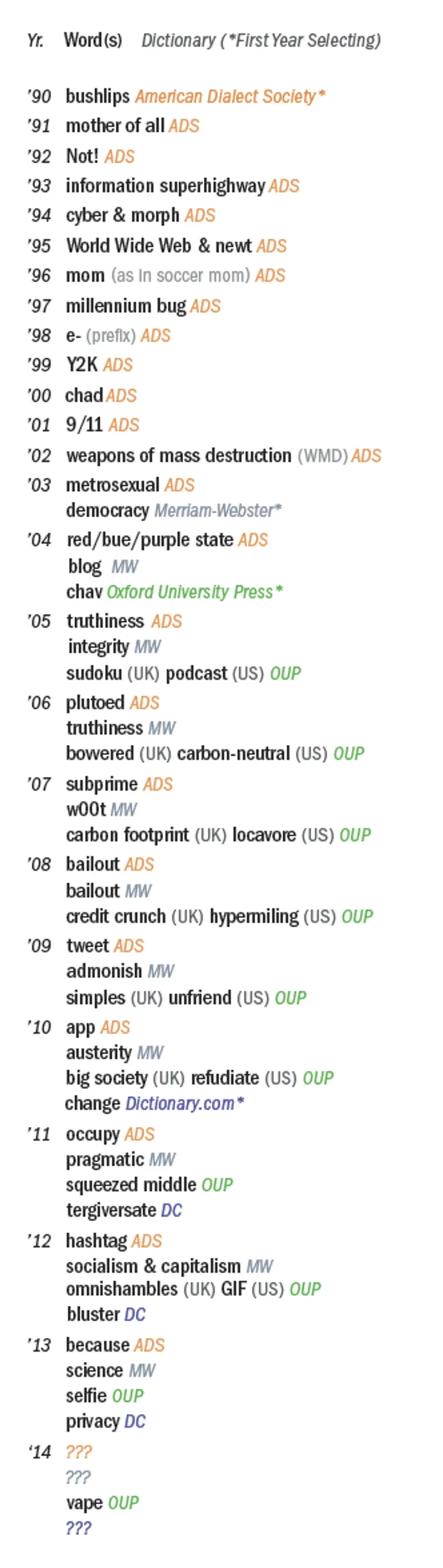 words of the year list