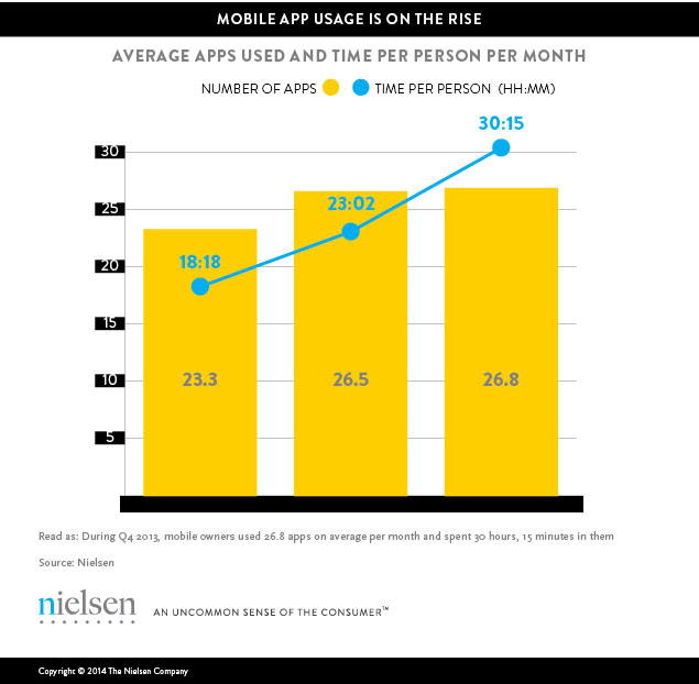 Here's More Proof That Apps Are Dominating Smartphones