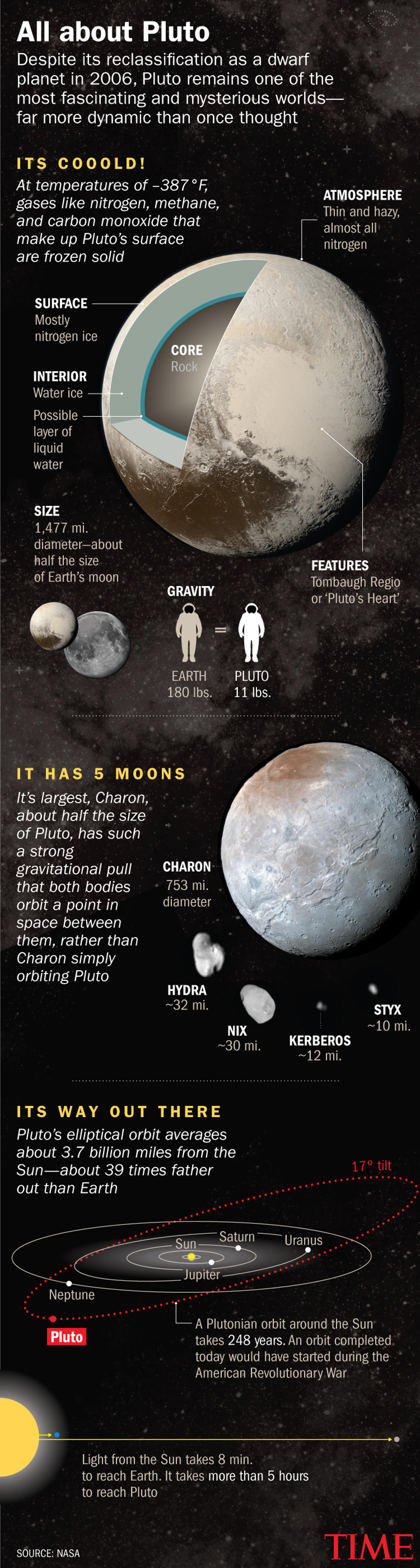 Pluto Time Example What Makes Pluto So Intriguing