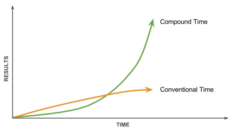 6 Ways Successful Leaders Invest Their Time