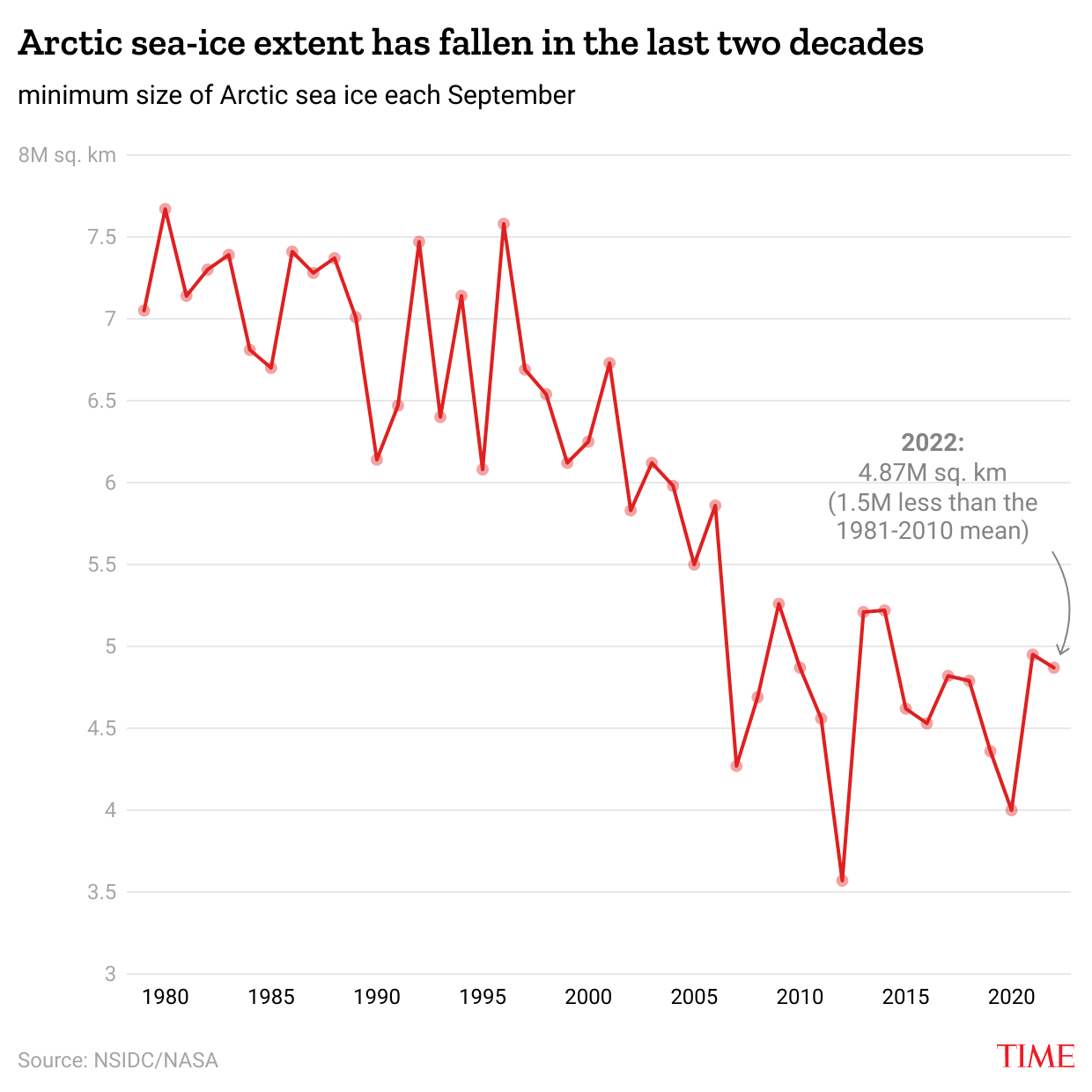 NOAA: The Arctic is Heating Up, Disrupting Local Communities