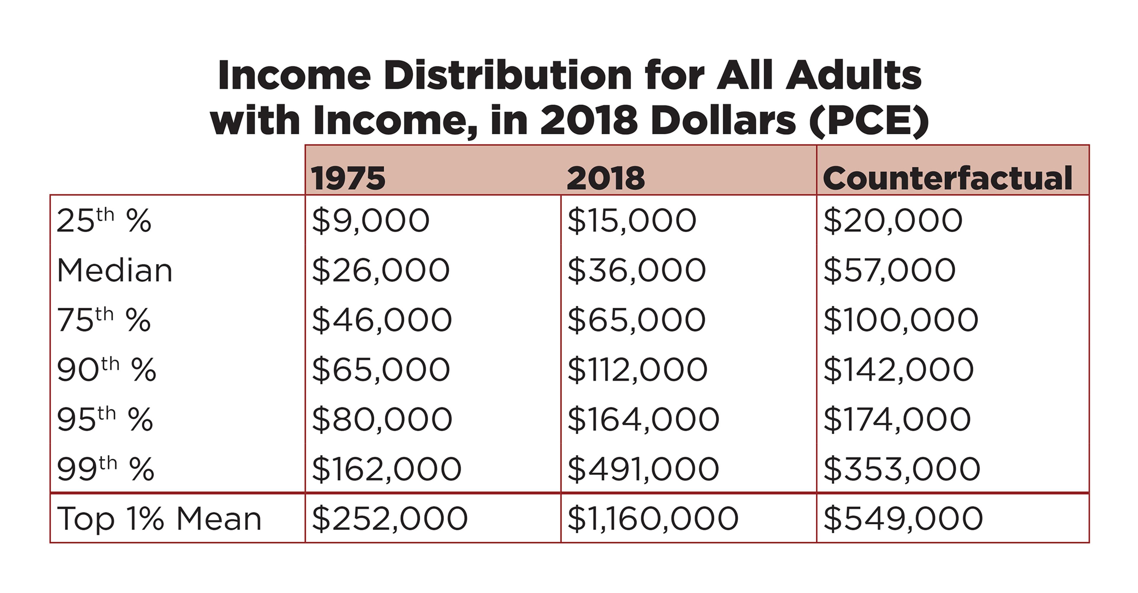 Big Income Numbers America's 1% Has Taken $50 Trillion From the Bottom 90%
