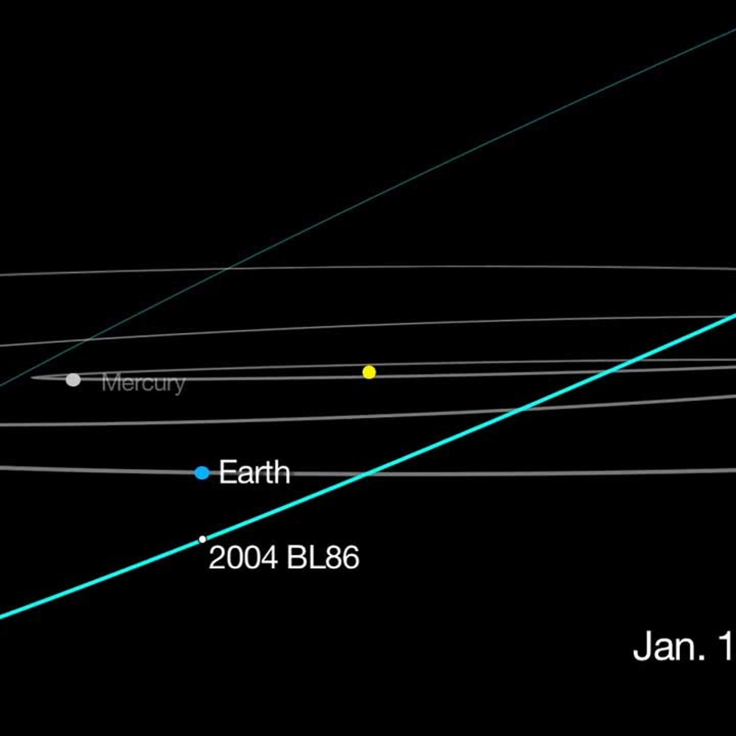 This graphic depicts the passage of asteroid 2004 BL86, which will come no closer than about three times the distance from Earth to the moon on Jan. 26, 2015. Due to its orbit around the sun, the asteroid is currently only visible by astronomers with lar