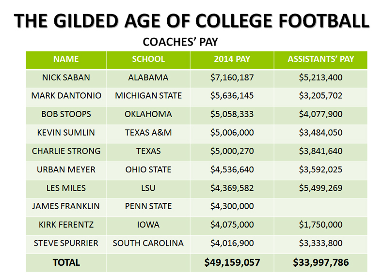 How College Football Coaches Became Multi-Million-Dollar Money Pits