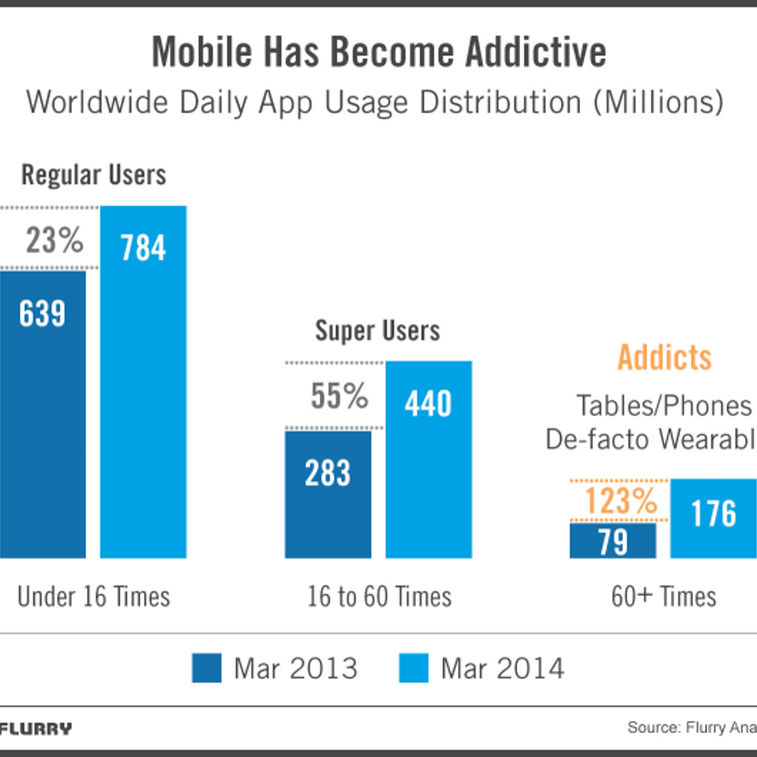 Mobile addicts are growing.
