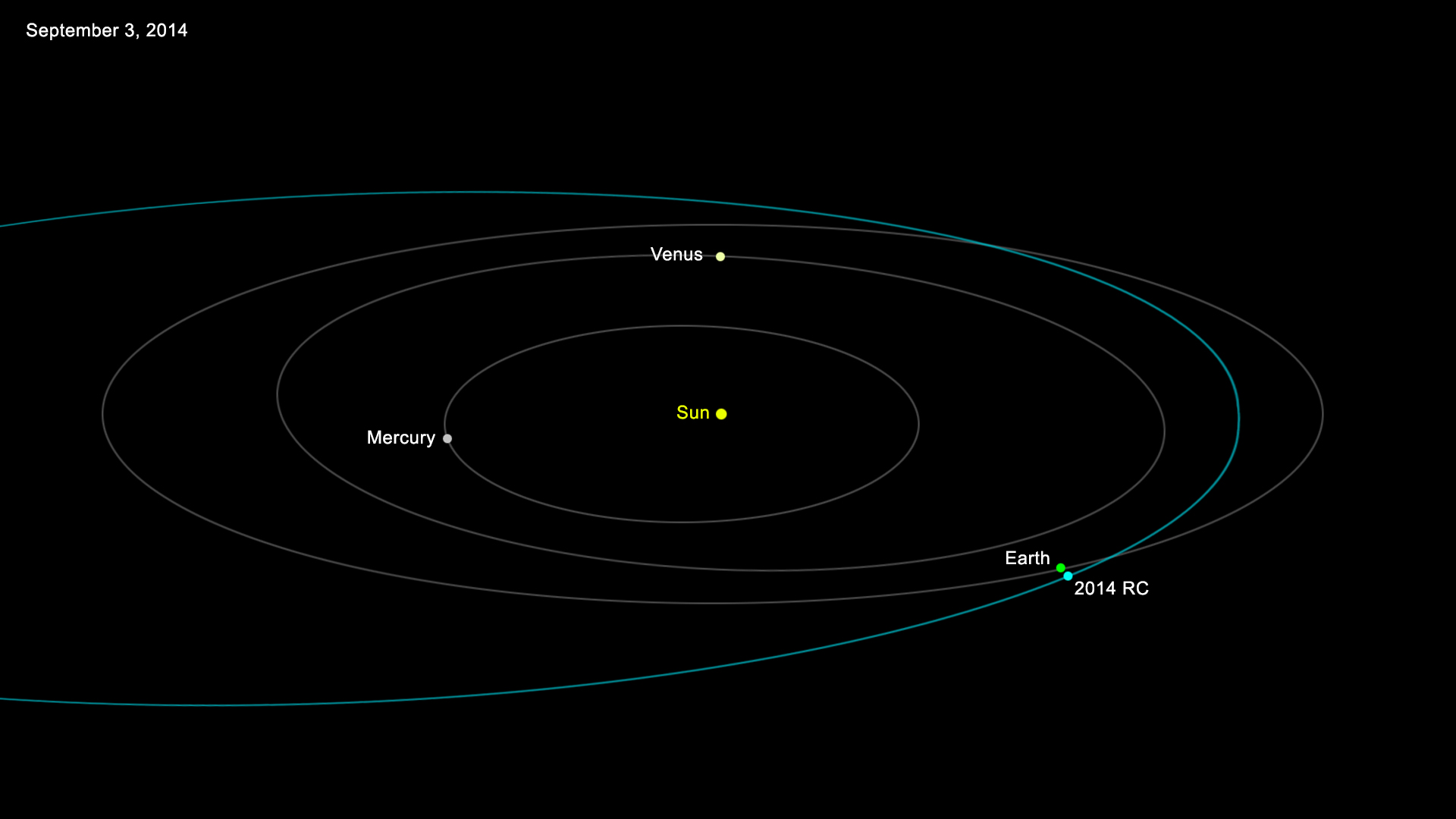 This graphic depicts the orbit of asteroid 2014 RC around the sun. A house-sized asteroid will safely fly past Earth Sunday afternoon, September 7, at a distance equivalent to about one-tenth of the distance between Earth and the moon.
