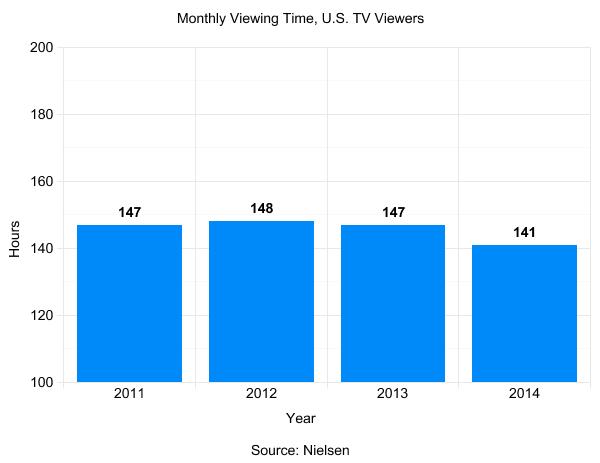 TV Viewership Declining and Streaming on the Rise, Nielsen Says