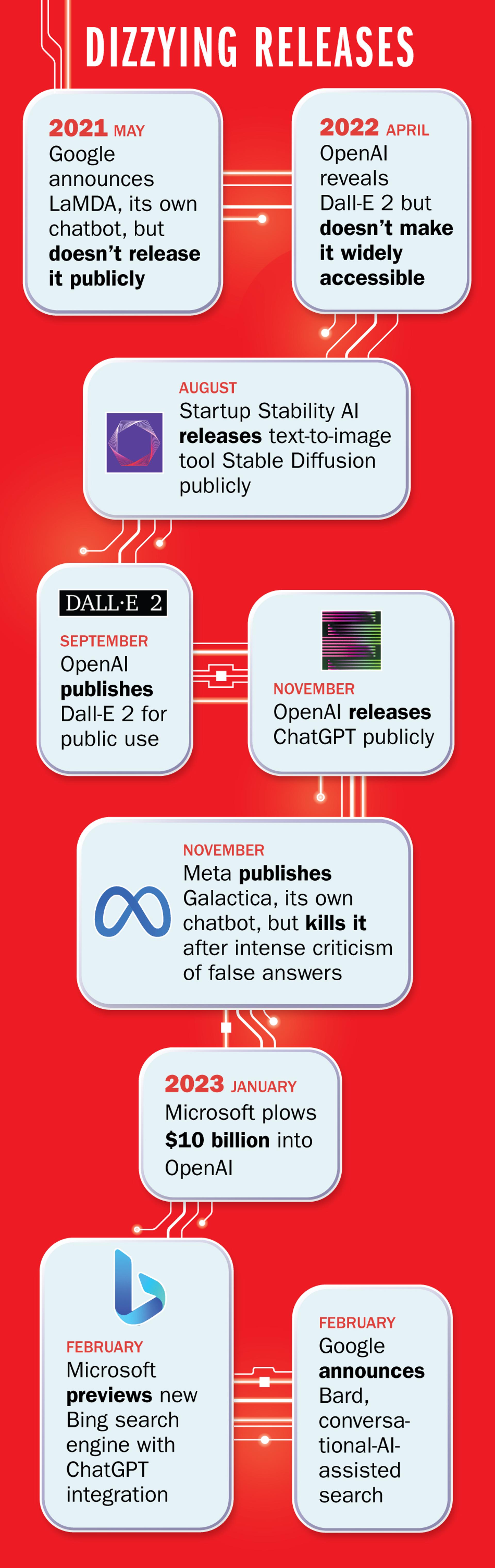 A timeline of recent generative AI releases