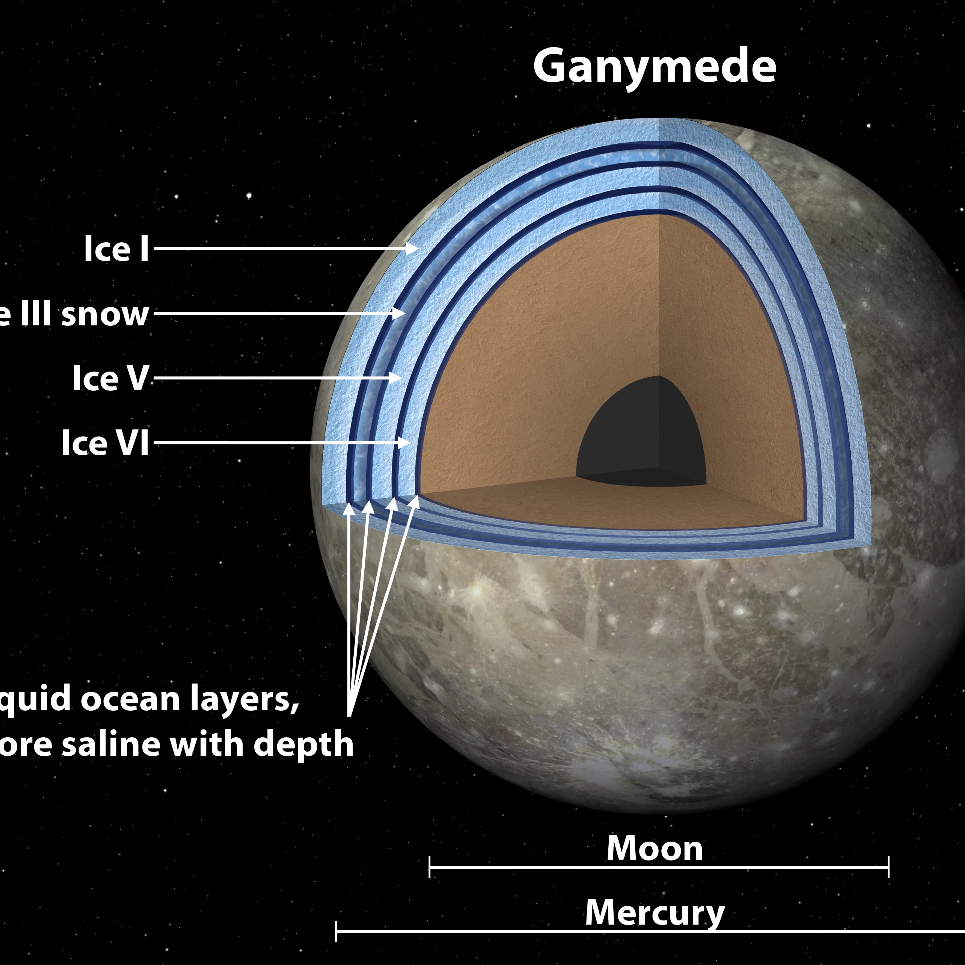 Layer cake oceans may exist on Jupiter's moon Ganymede