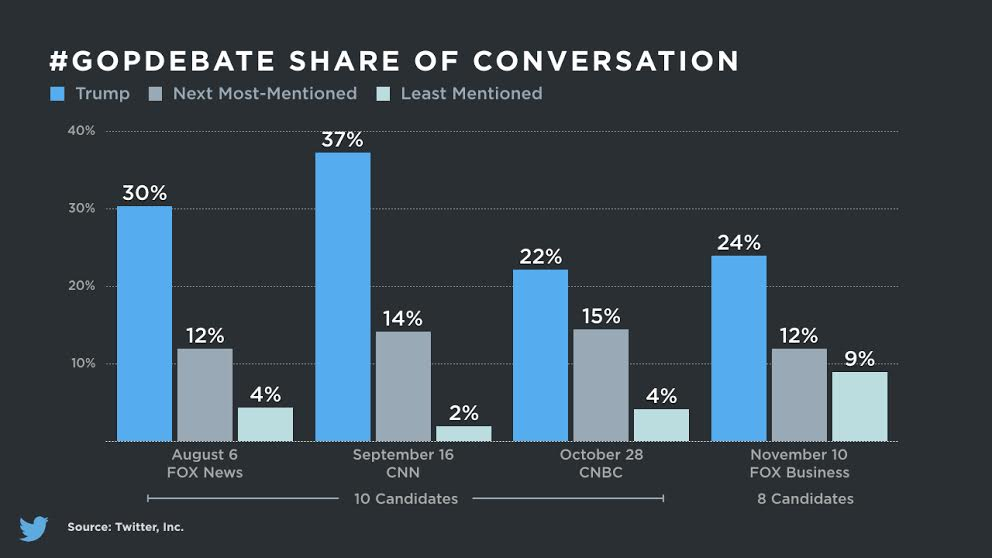 Republican Debate: Donald Trump Dominates Twitter