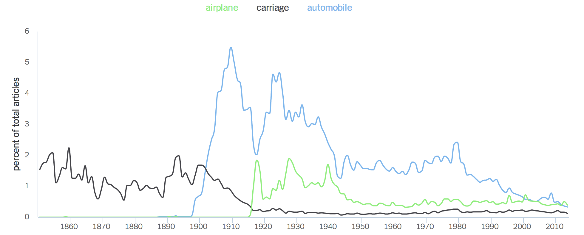How The World Has Changed Since 1850 in One Chart