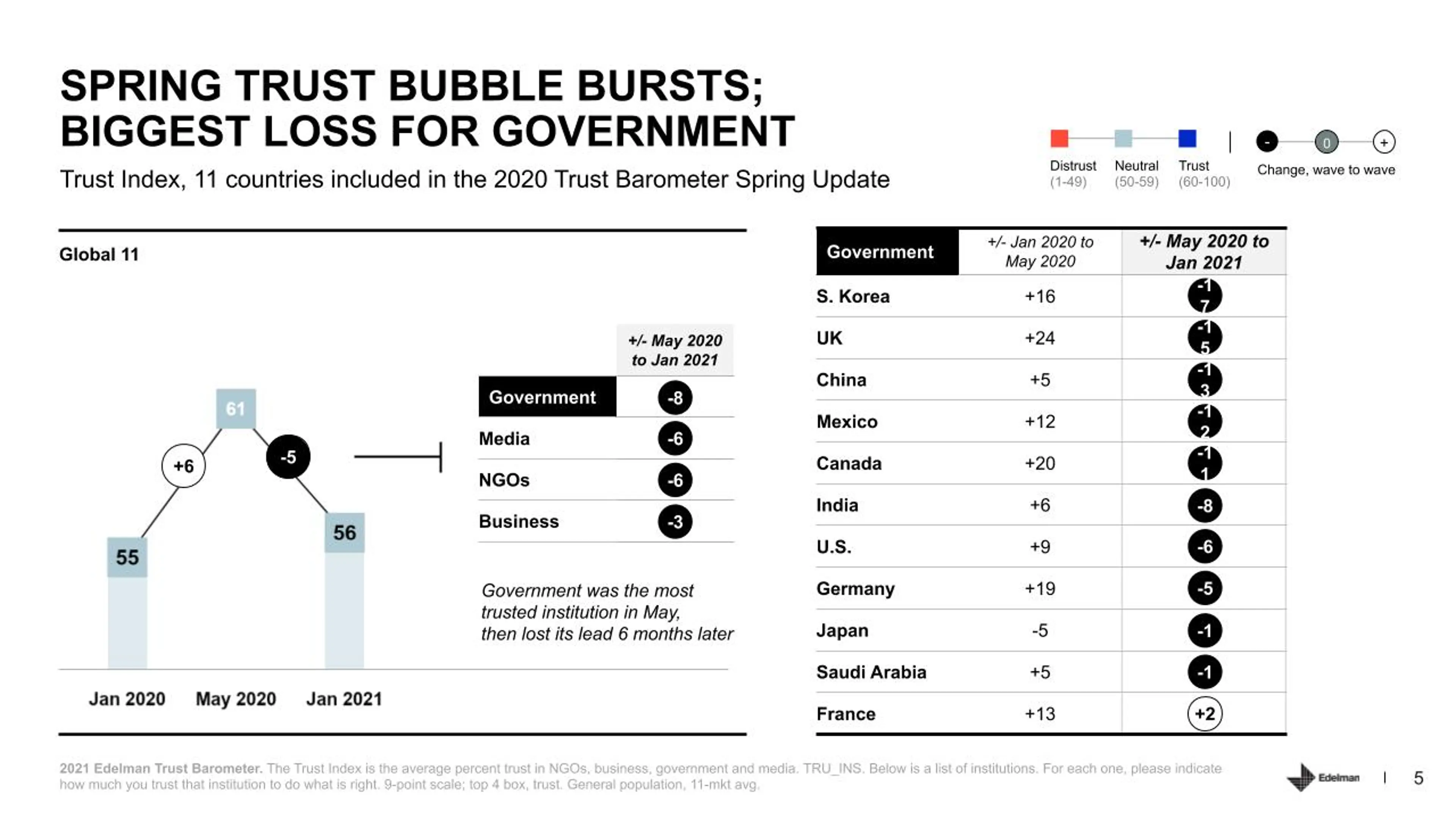 The 2021 Edelman Trust Barometer found that trust in government globally declined by 2021 due to handling of the COVID-19 pandemic.