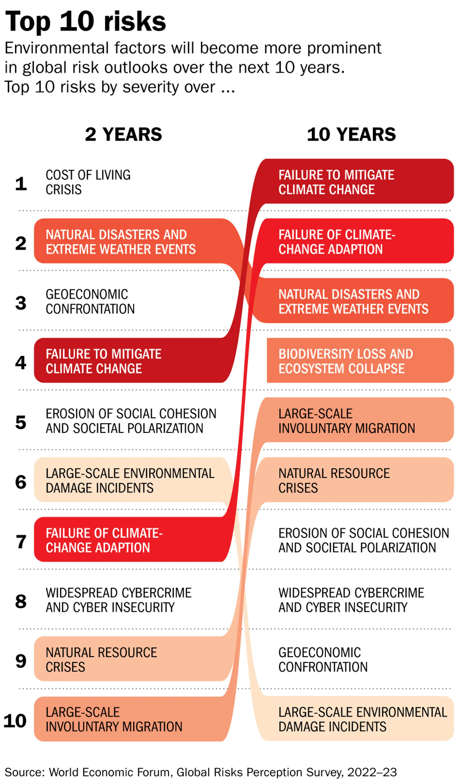 Top 5 Risks Image Society’s Biggest Risks, Ranked by World's Leading Experts