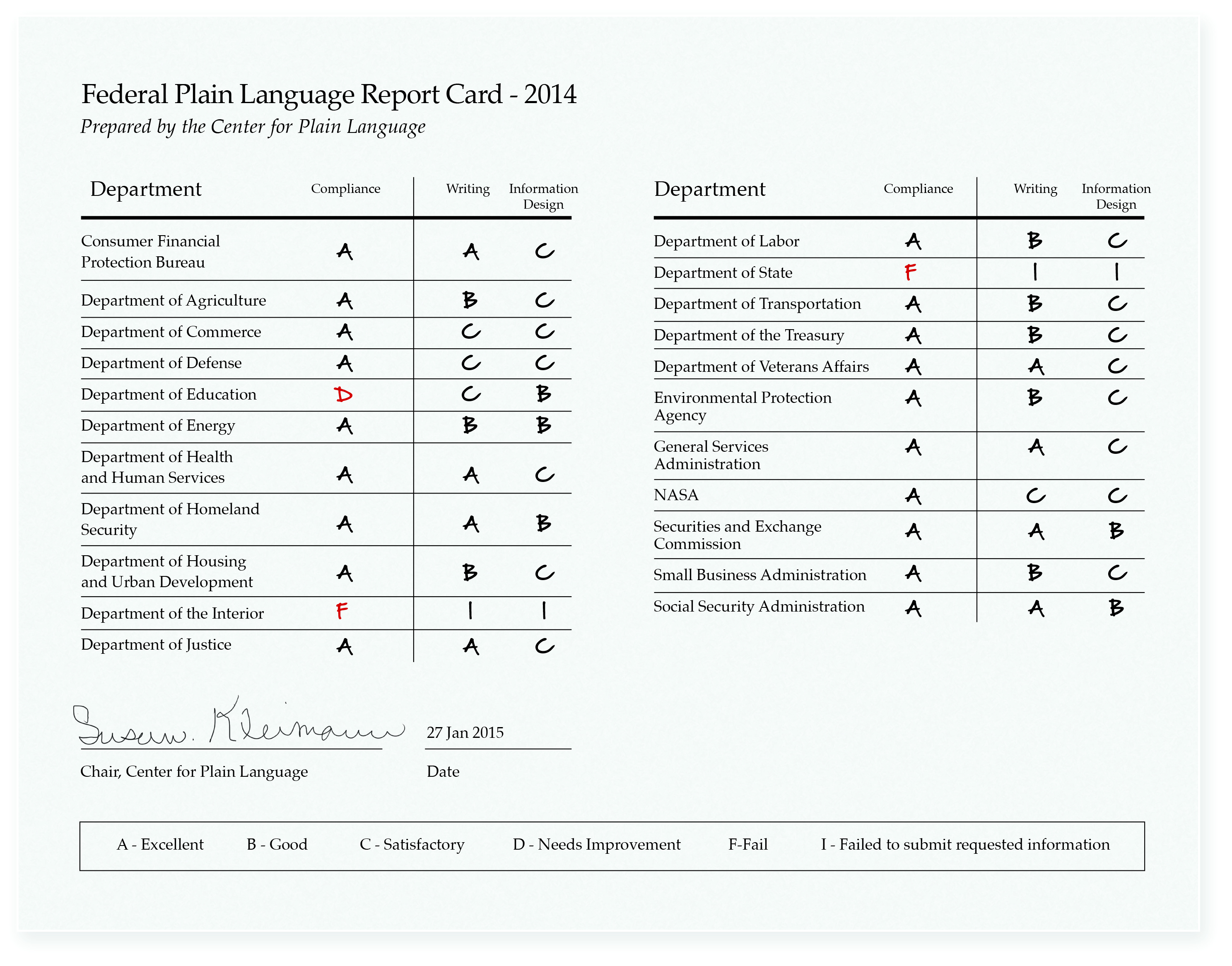 This report card shows how well federal government agencies did in 2014, in terms of speaking plainly when communicating with the public. It was released on Jan. 27, 2015.