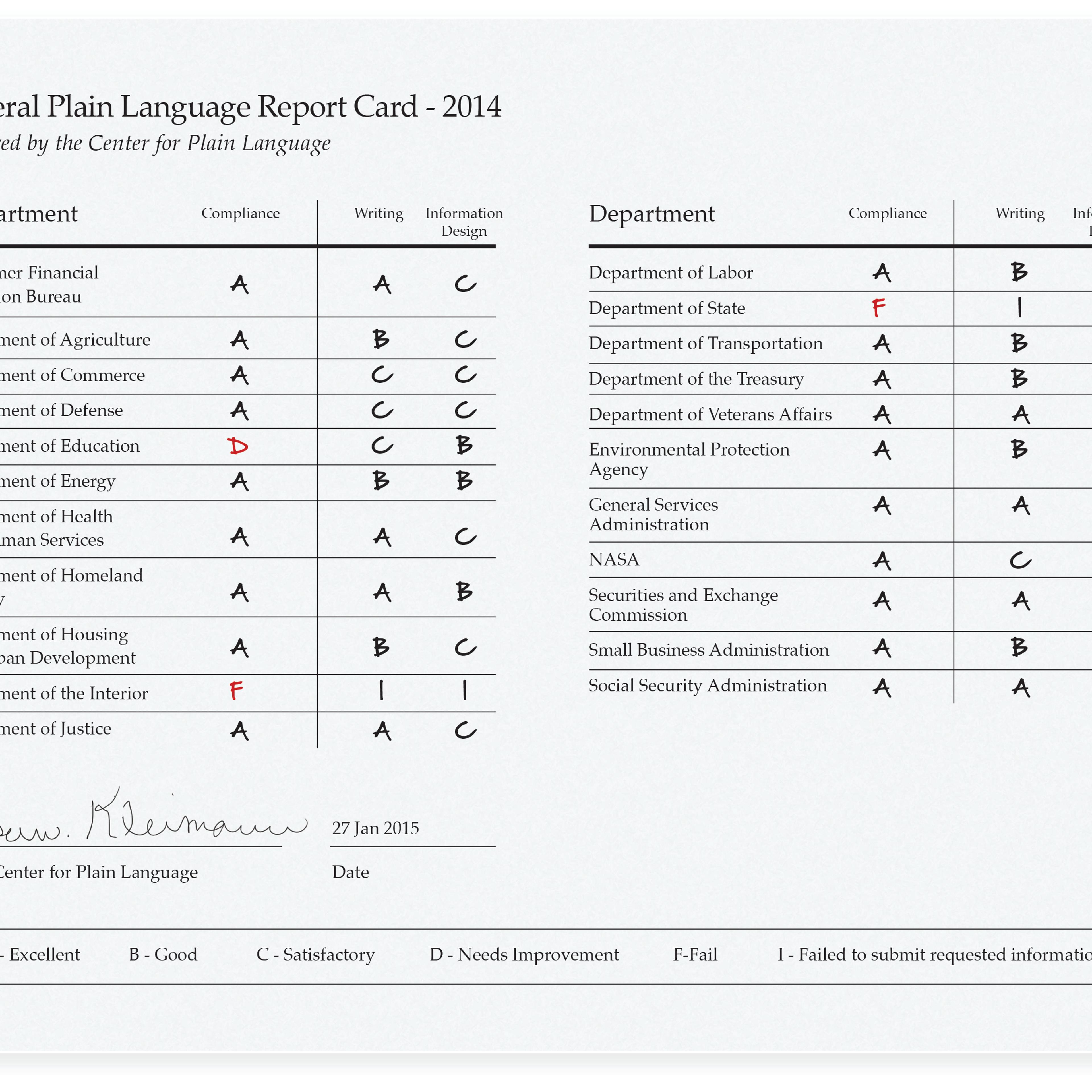 This report card shows how well federal government agencies did in 2014, in terms of speaking plainly when communicating with the public. It was released on Jan. 27, 2015.