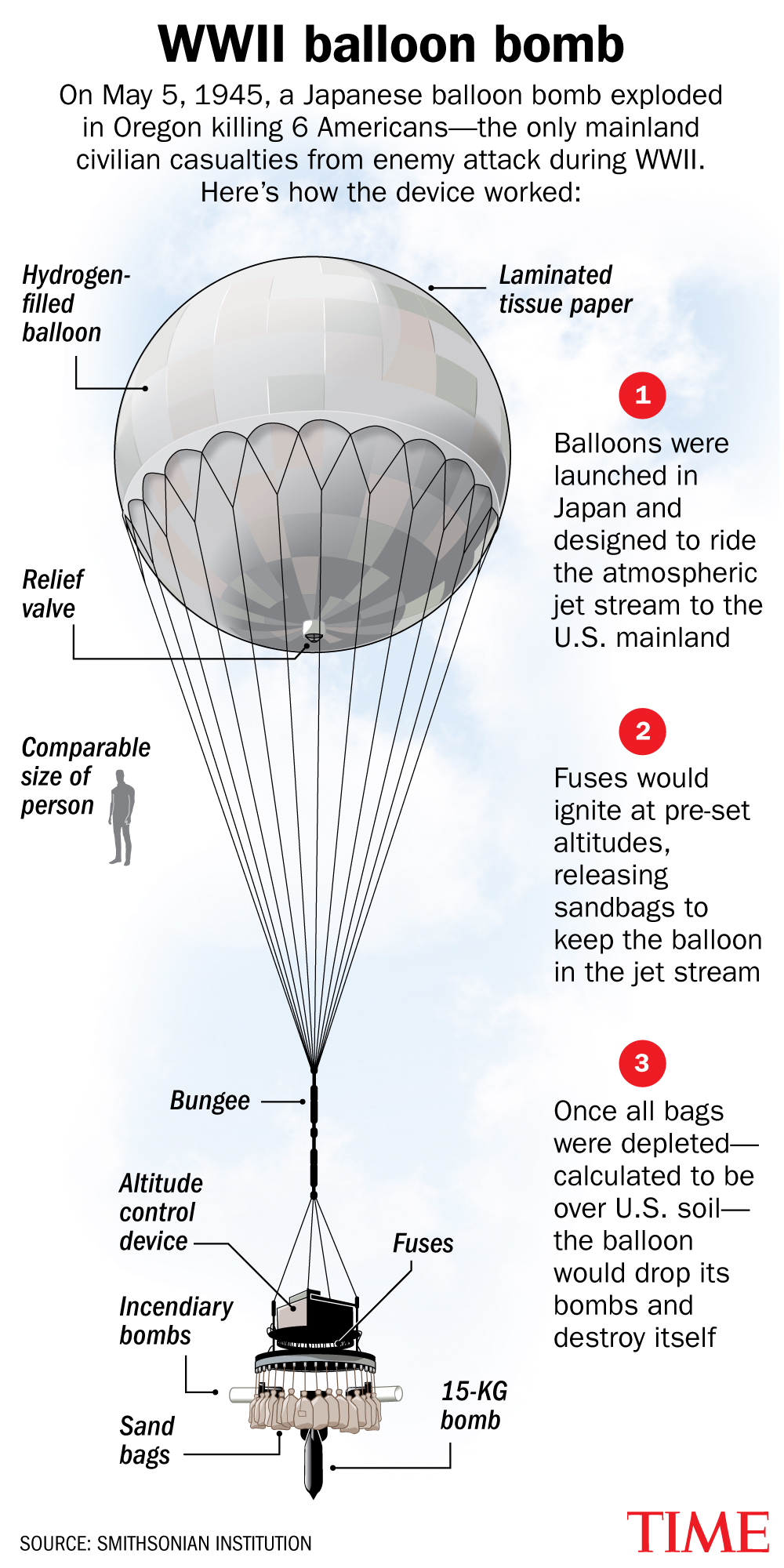 バルーンボム　balloon bomb レイリーヒュッゲ　brunt h&o WWII-balloon-bomb.jpg?branch=