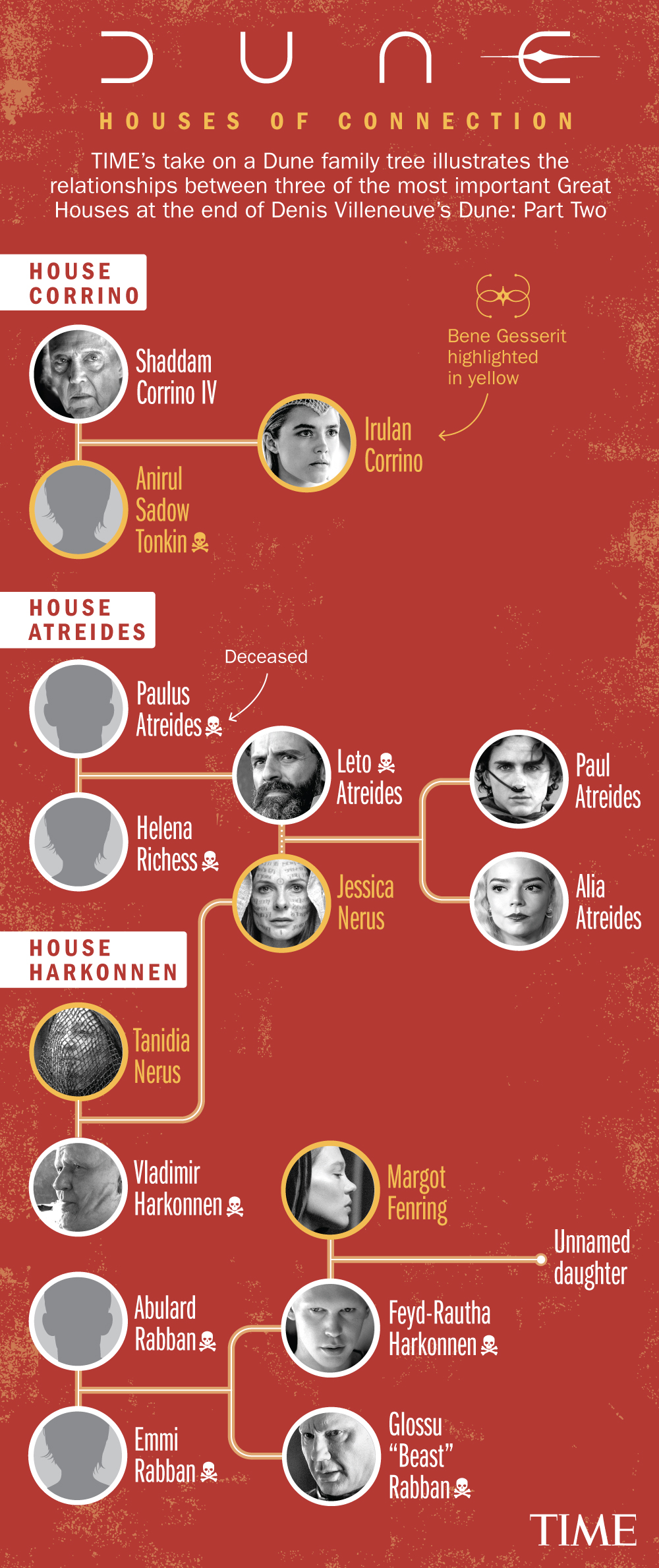 Dune: Part Two: Family Tree Explained