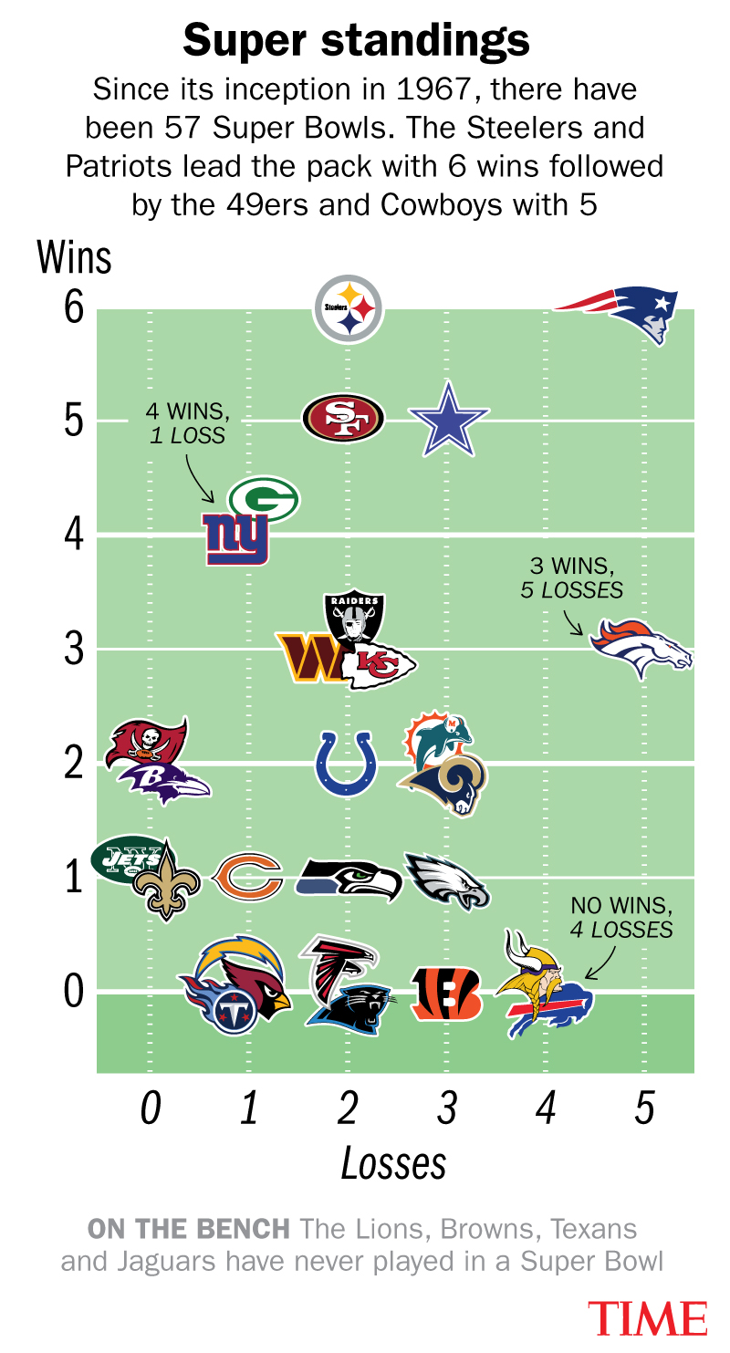 The History of the Super Bowl