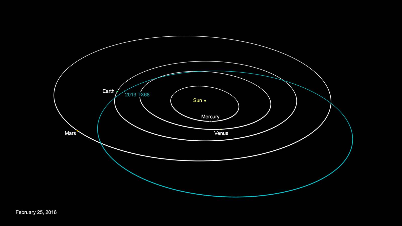 This graphic depicts the orbit of asteroid 2013 TX68. 