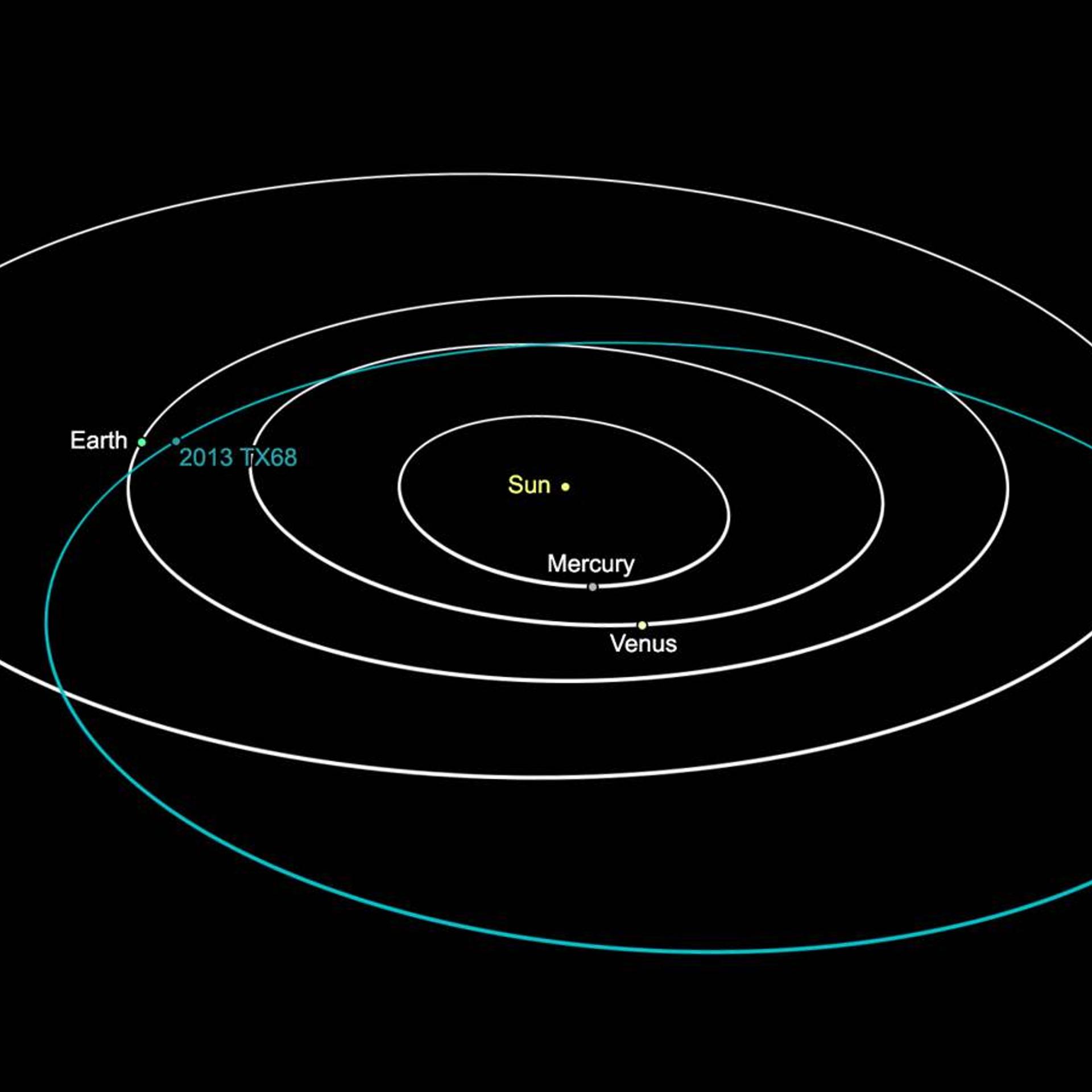 This graphic depicts the orbit of asteroid 2013 TX68.