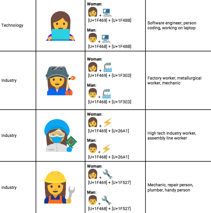 Google Workers Propose More Gender-Inclusive Emojis