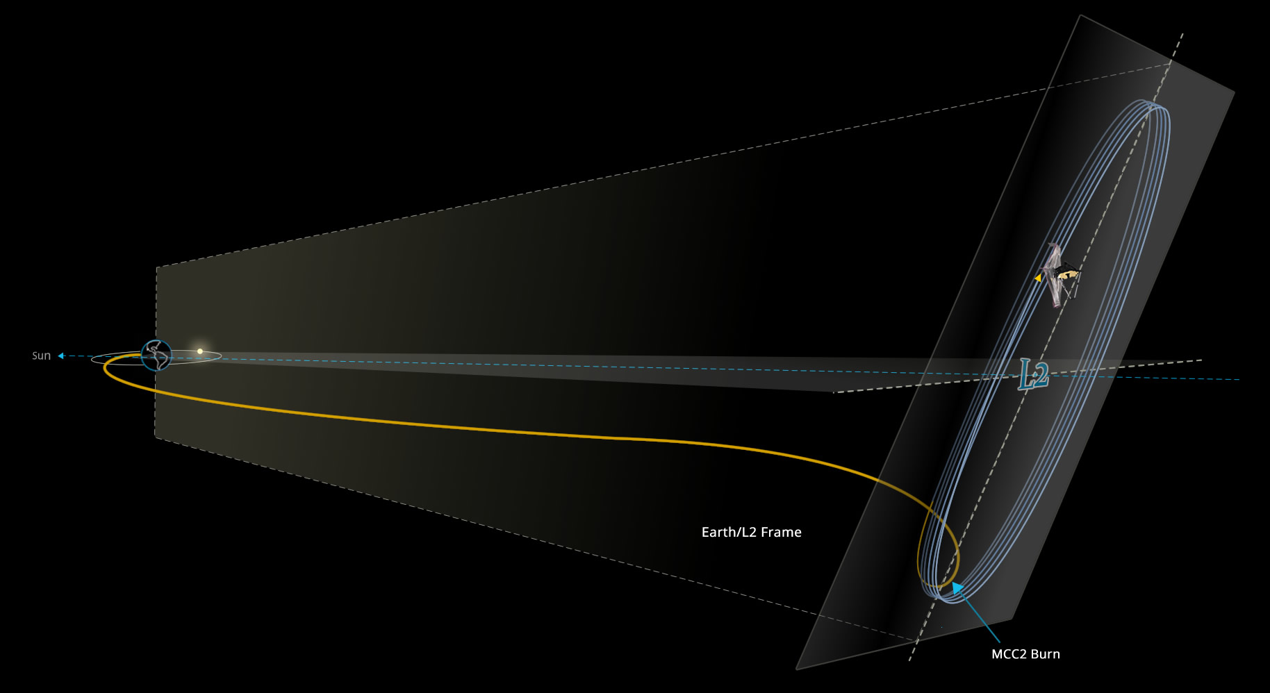 A NASA illustration shows the trajectory the James Webb Space Telescope will travel in its orbit around the L2 point, 1 million miles from Earth