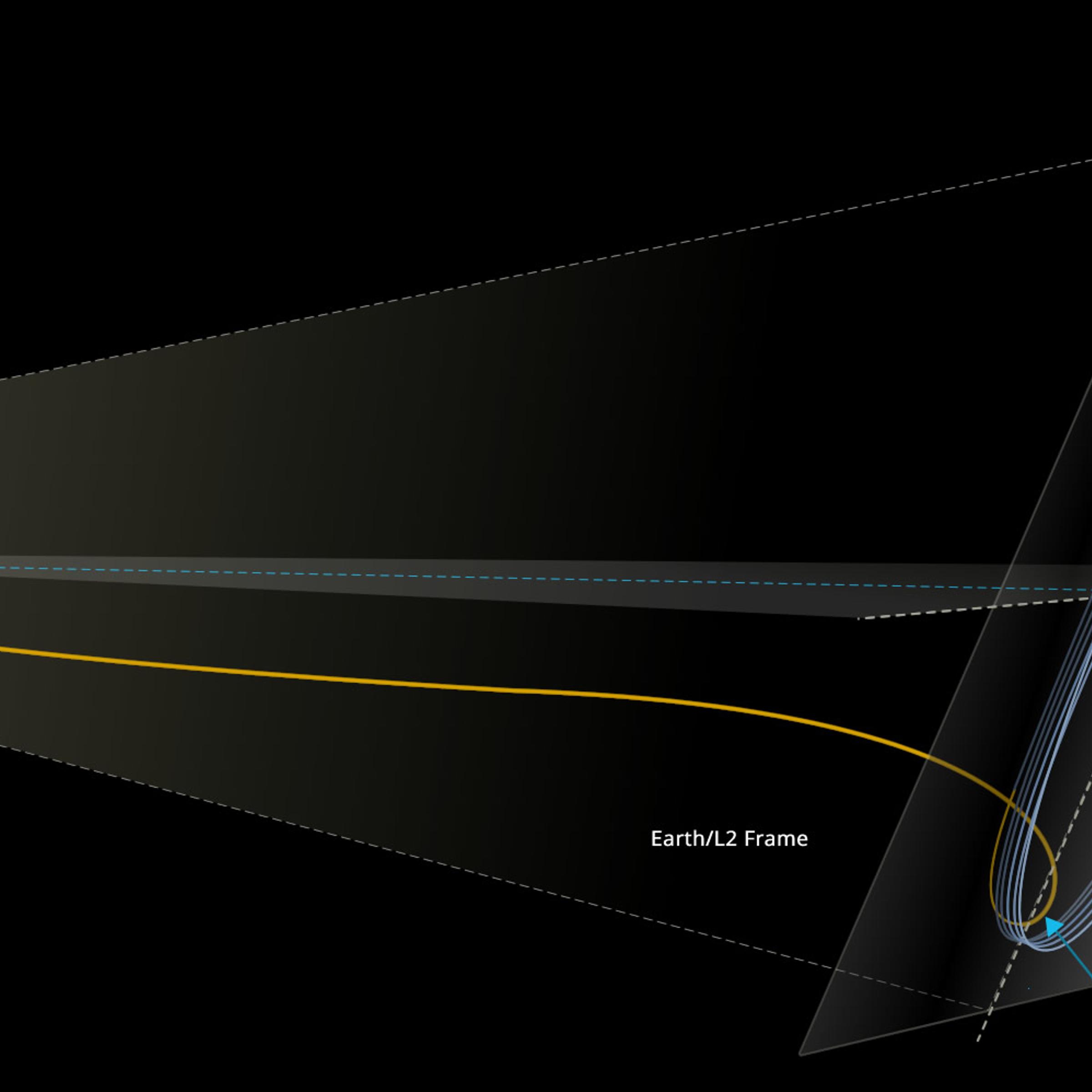 A NASA illustration shows the trajectory the James Webb Space Telescope will travel in its orbit around the L2 point, 1 million miles from Earth