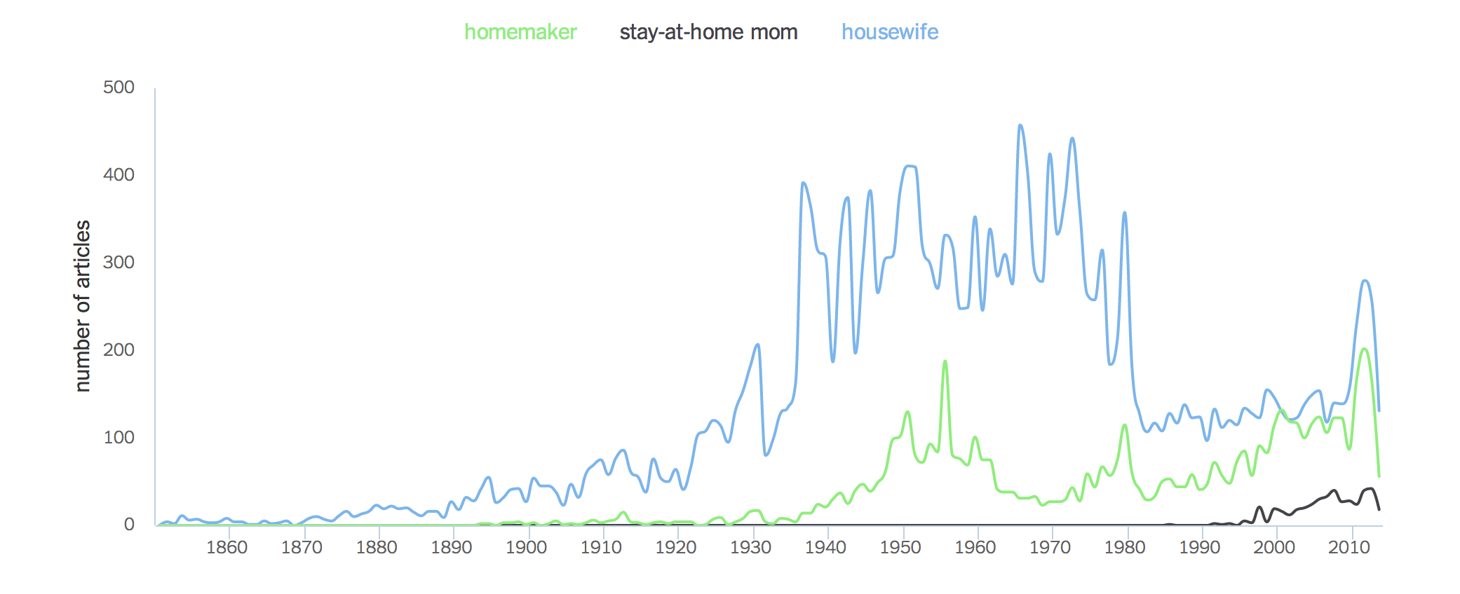 How The World Has Changed Since 1850 in One Chart