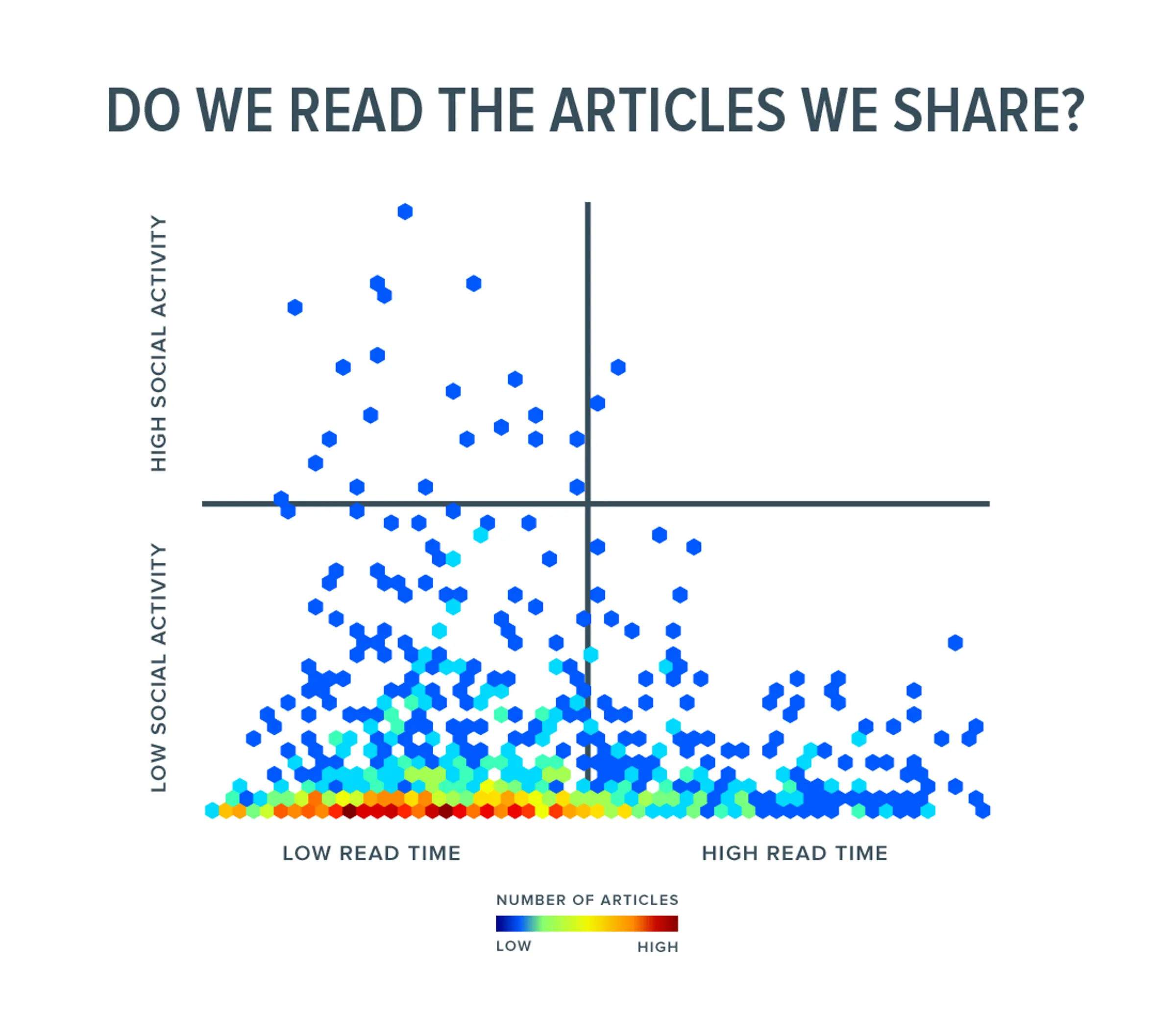 Do We Read the Articles We Share