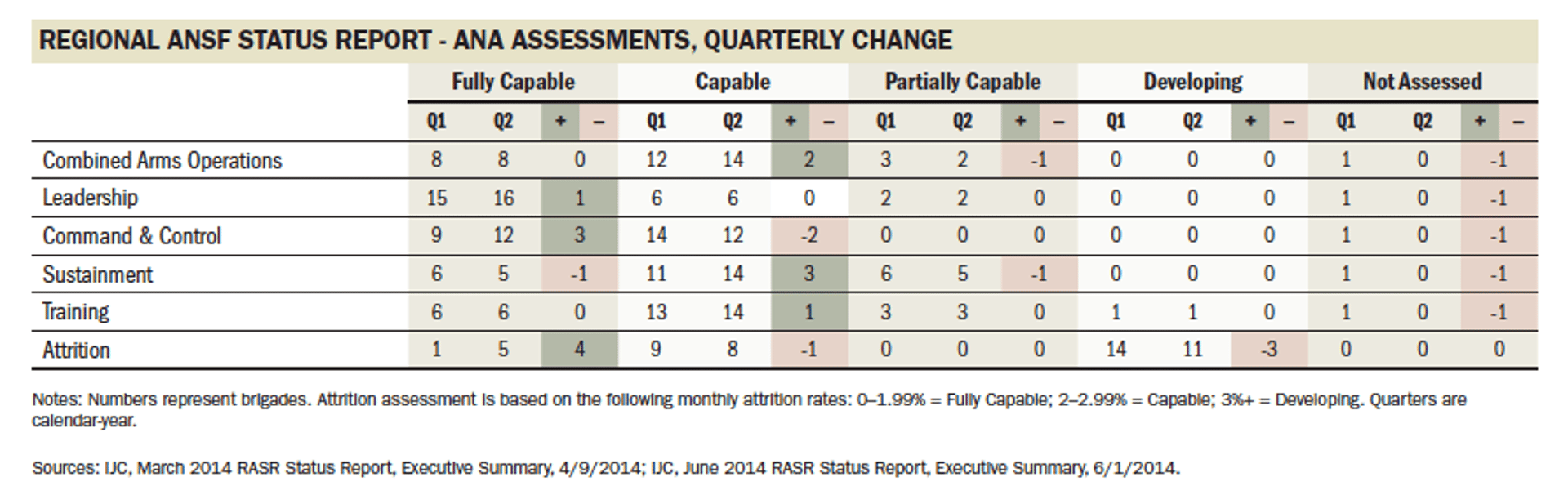 Capability ratings like these from July are now classified.