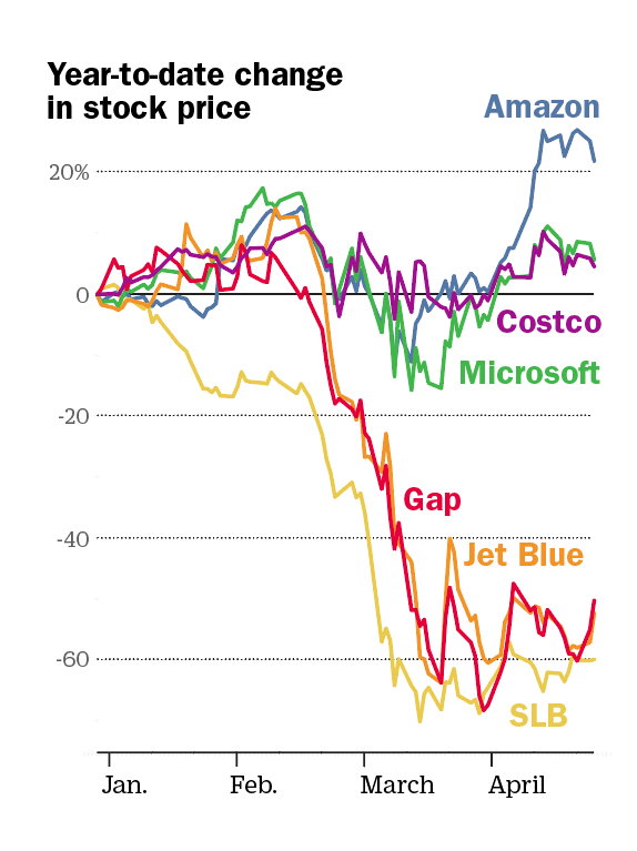 Why Stocks Are Recovering While the Economy Collapses