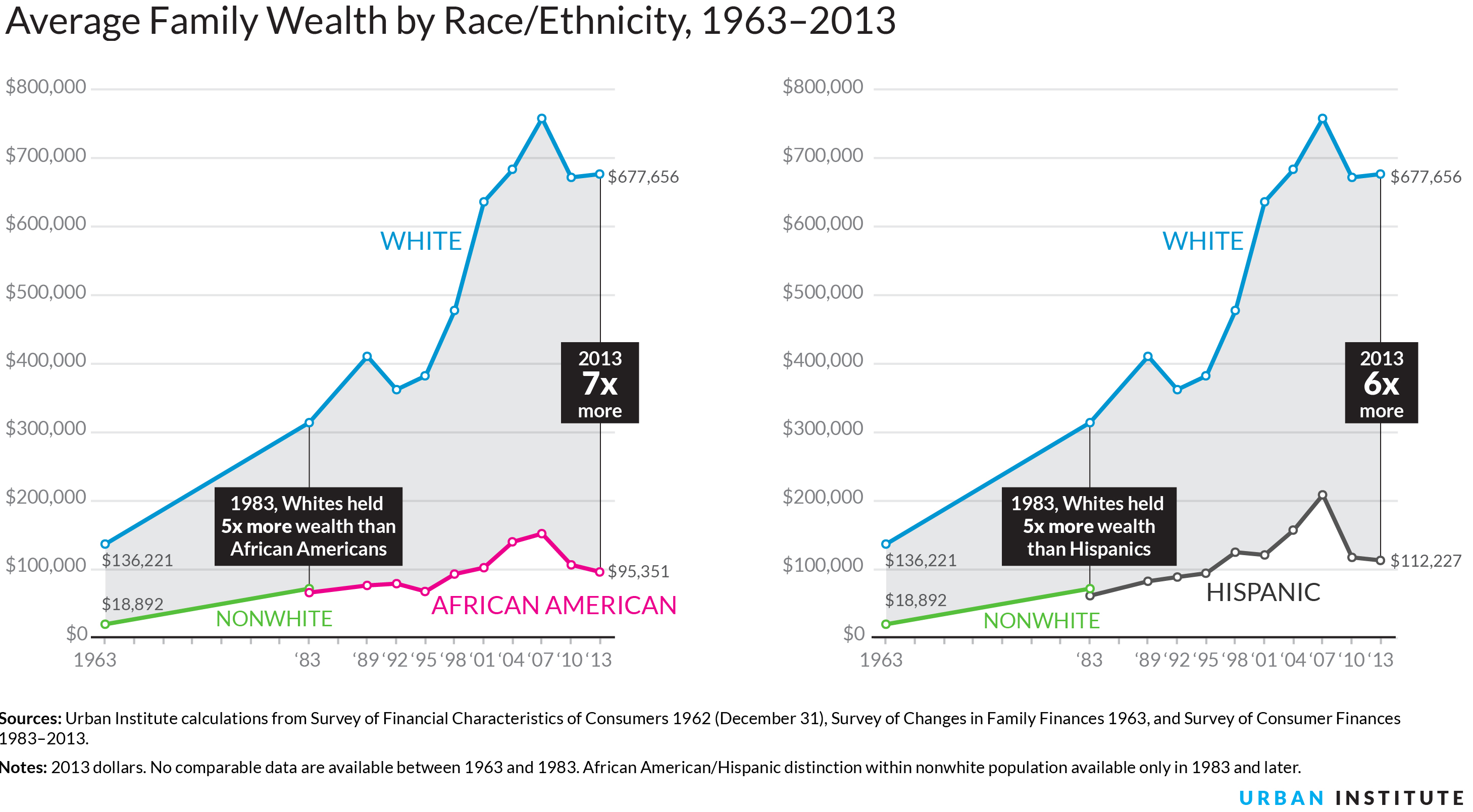 This Graph Shows Income Inequality Widening By Race