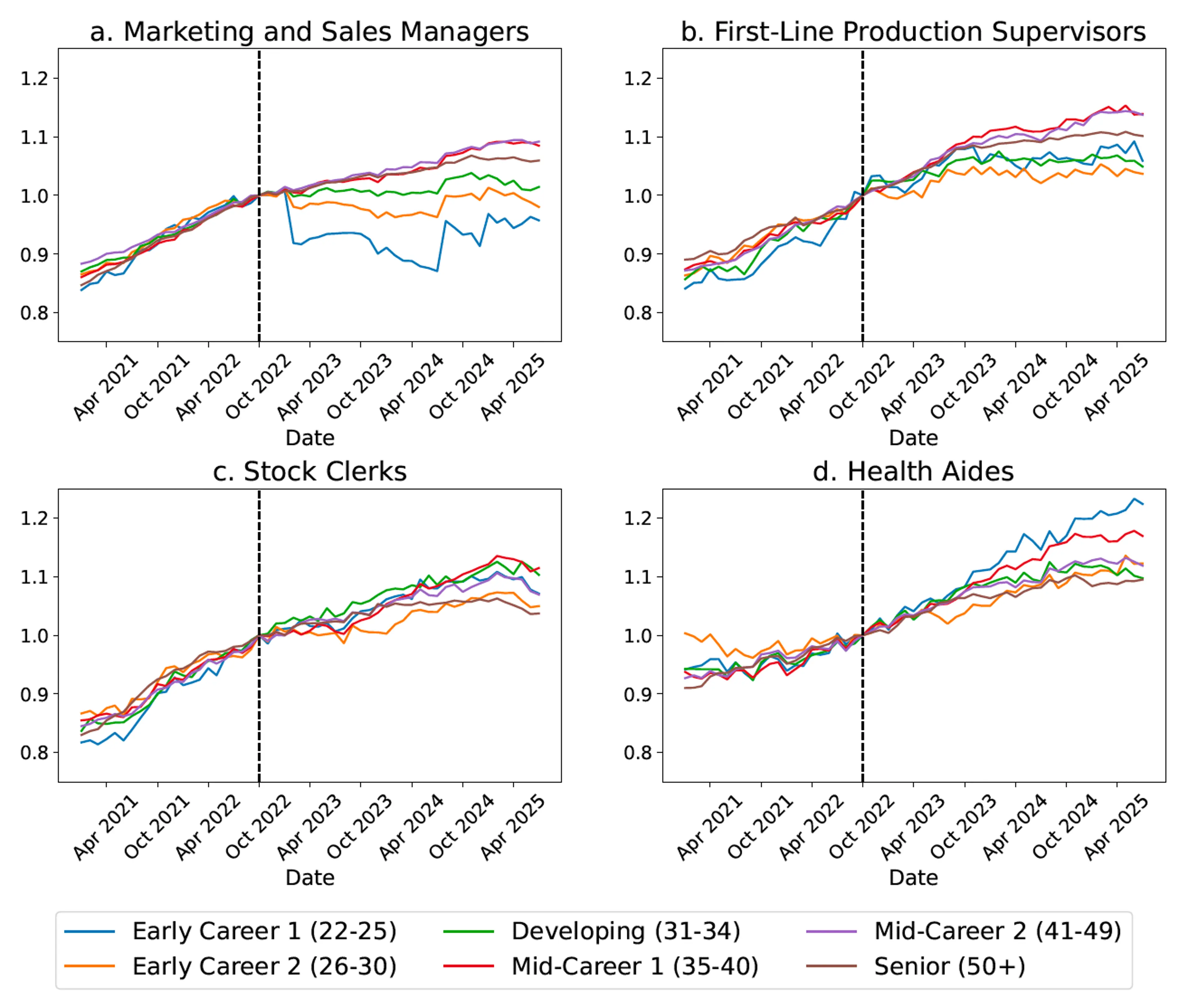 A new Stanford study shows that AI is harming some types of jobs more than others.