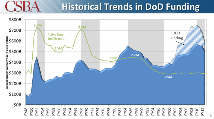 Military spending is higher now than it was during the Cold War. "OCO funding" is the cost of the wars in Afghanistan and Iraq. 