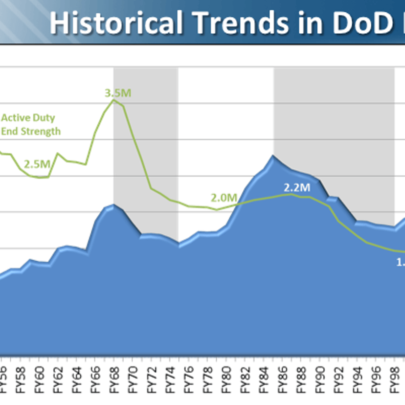 Military spending is higher now than it was during the Cold War. "OCO funding" is the cost of the wars in Afghanistan and Iraq.