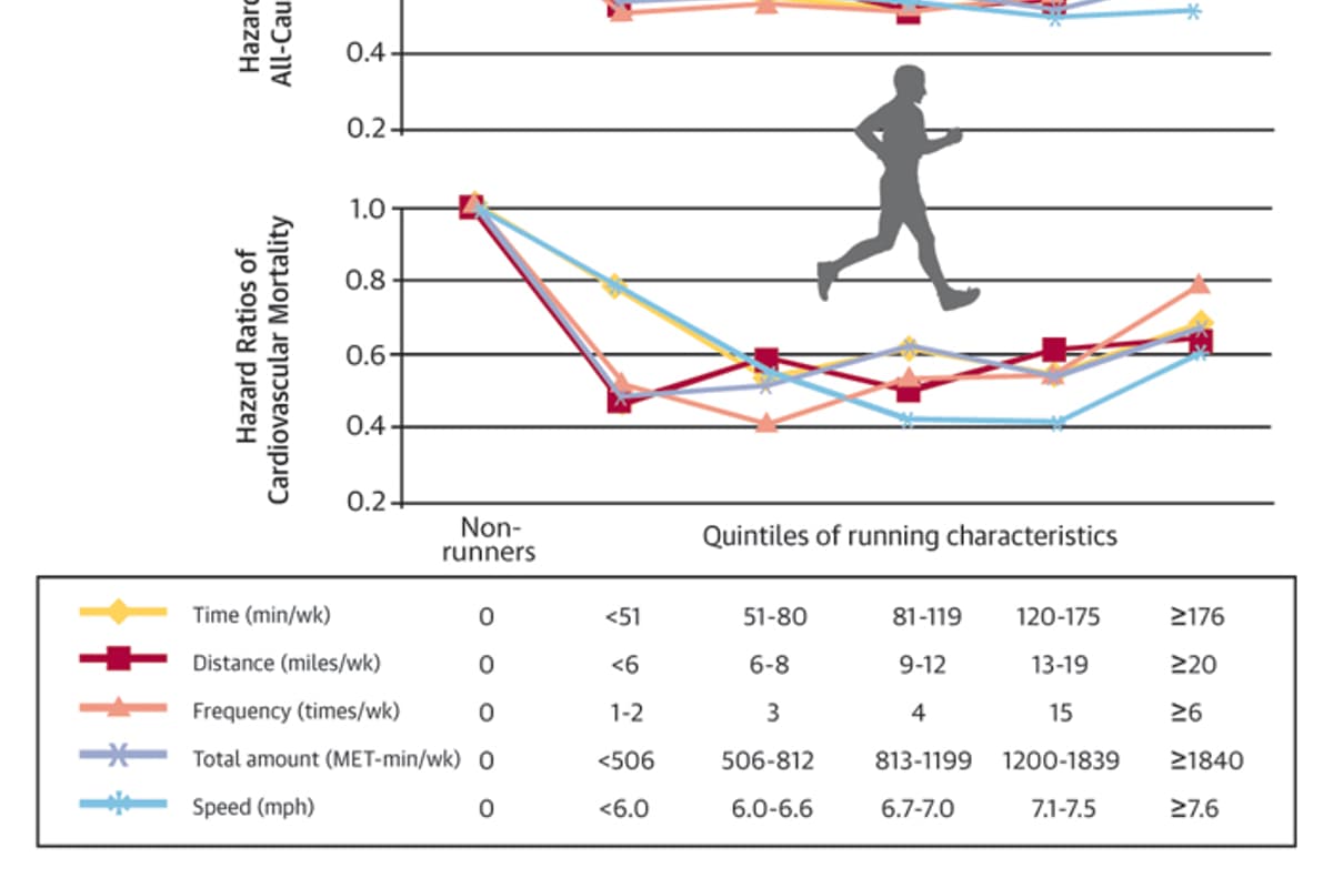 Track Running Risk Running Prevents Against Death and Heart Disease