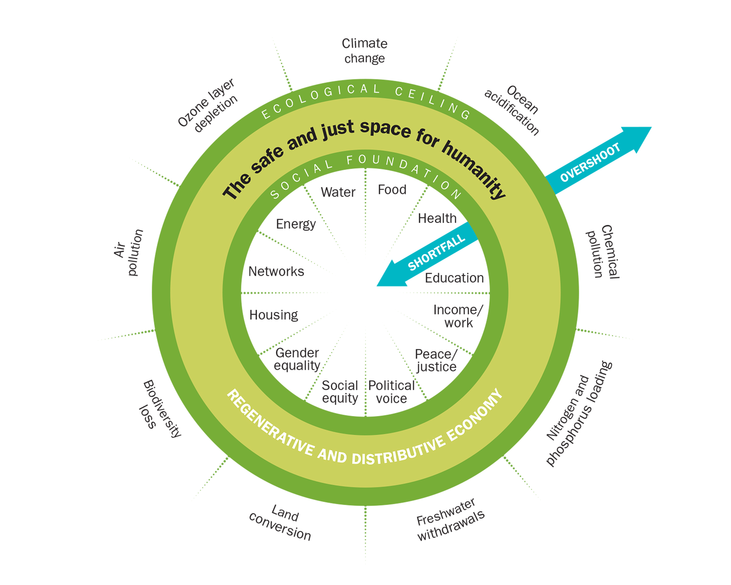 Inner Ring: Twelve essentials of life that no one in society should be deprived of; Outer Ring: Nine ecological limits of earth’s life-­supporting systems that humanity must not collectively overshoot; Sweet Spot: The space both environmentally safe and socially just where humanity can thrive