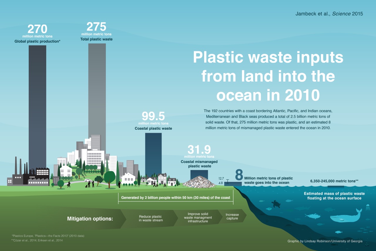 Here's How Much Plastic Ends Up In the World's Oceans
