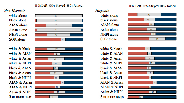 9.8 Million Americans Changed Race or Ethnicity Between Census Reports