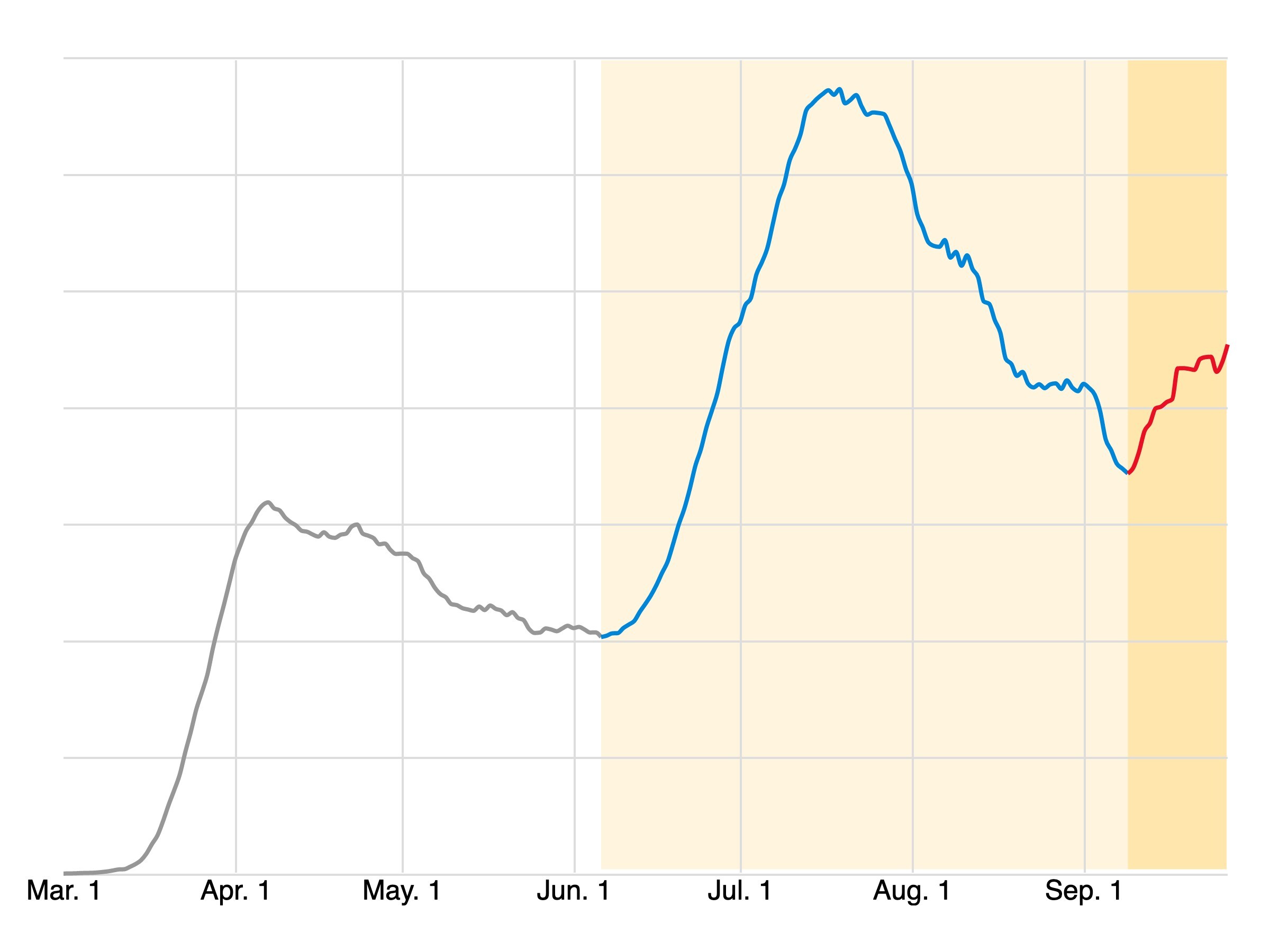 New daily cases of COVID-19 in the U.S. have spiked twice and are threatening a third surge