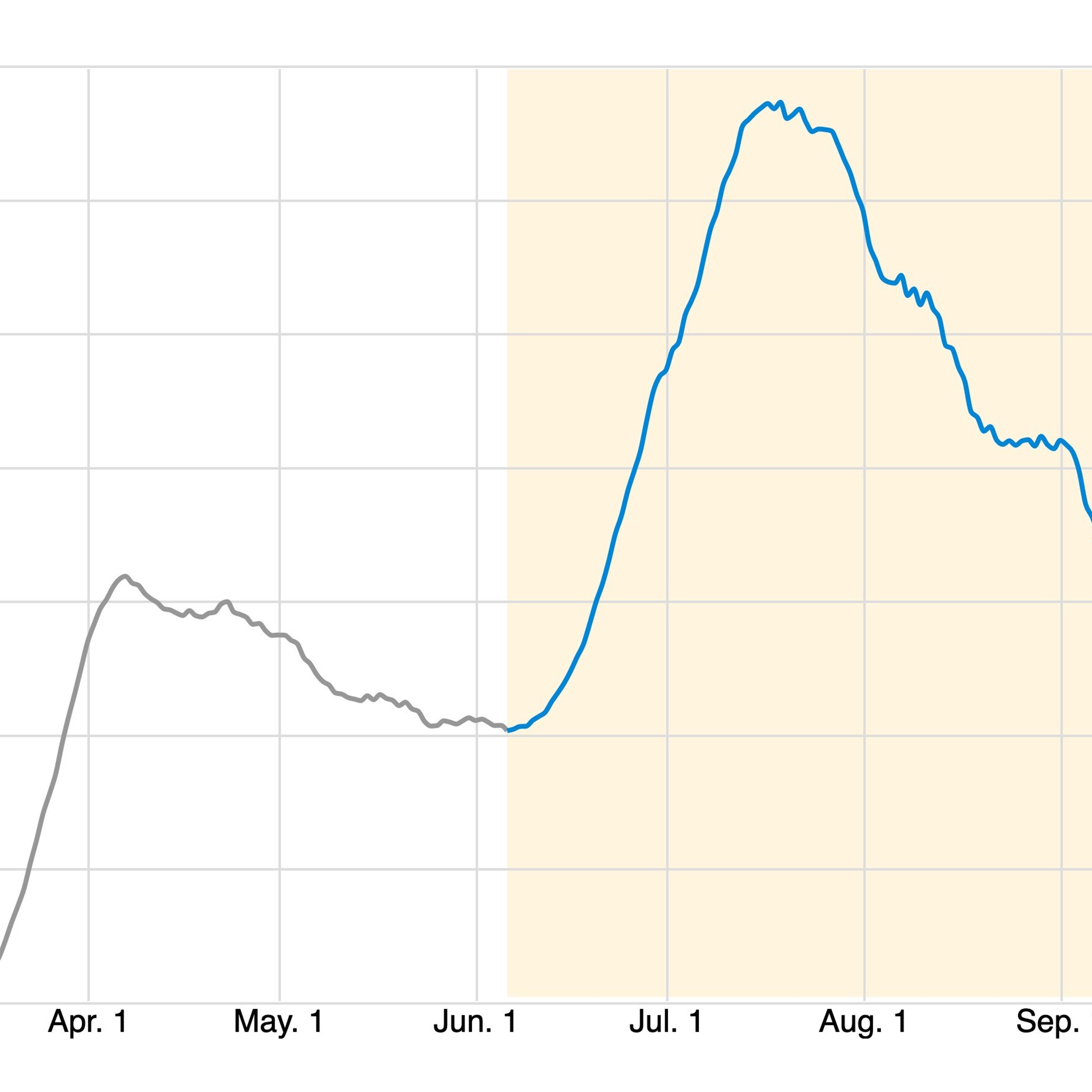 New daily cases of COVID-19 in the U.S. have spiked twice and are threatening a third surge